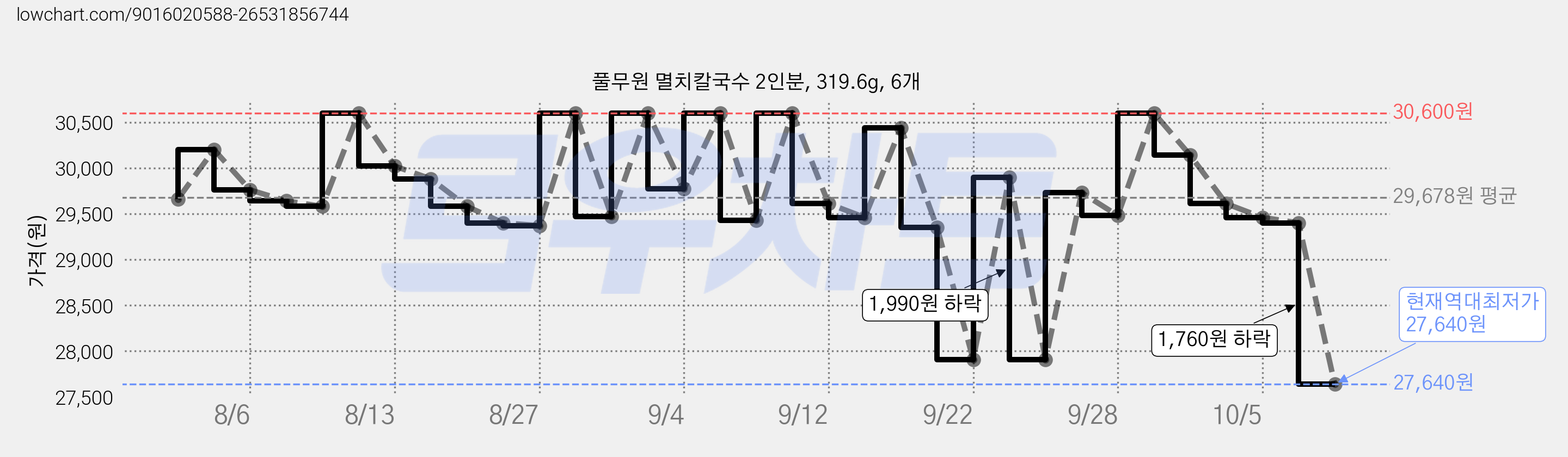 풀무원 멸치칼국수 2인분, 319.6g, 6개 가격 변동 차트, 현재가 27,640원, 역대최저가