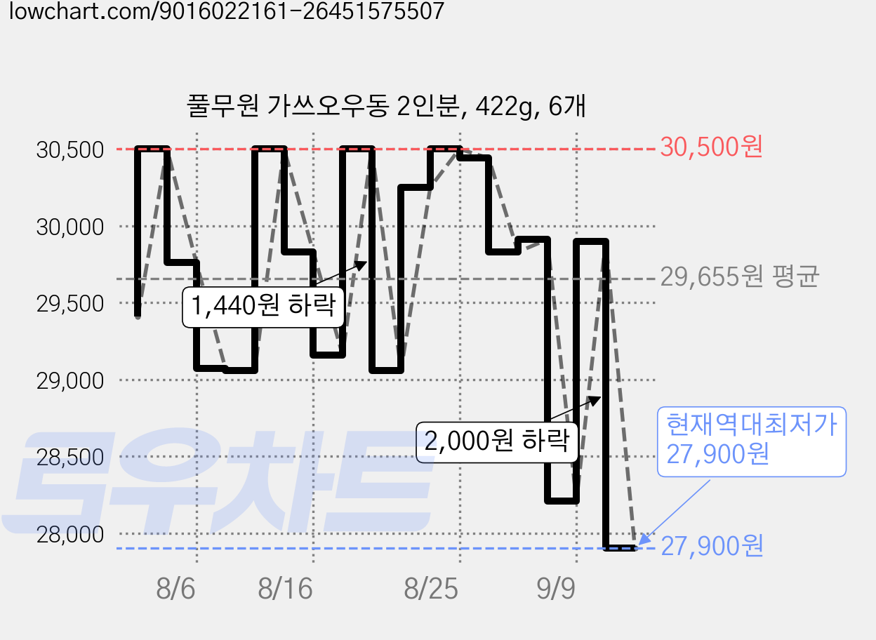 풀무원 가쓰오우동 2인분, 422g, 6개 가격 변동 차트, 현재가 27,900원, 역대최저가