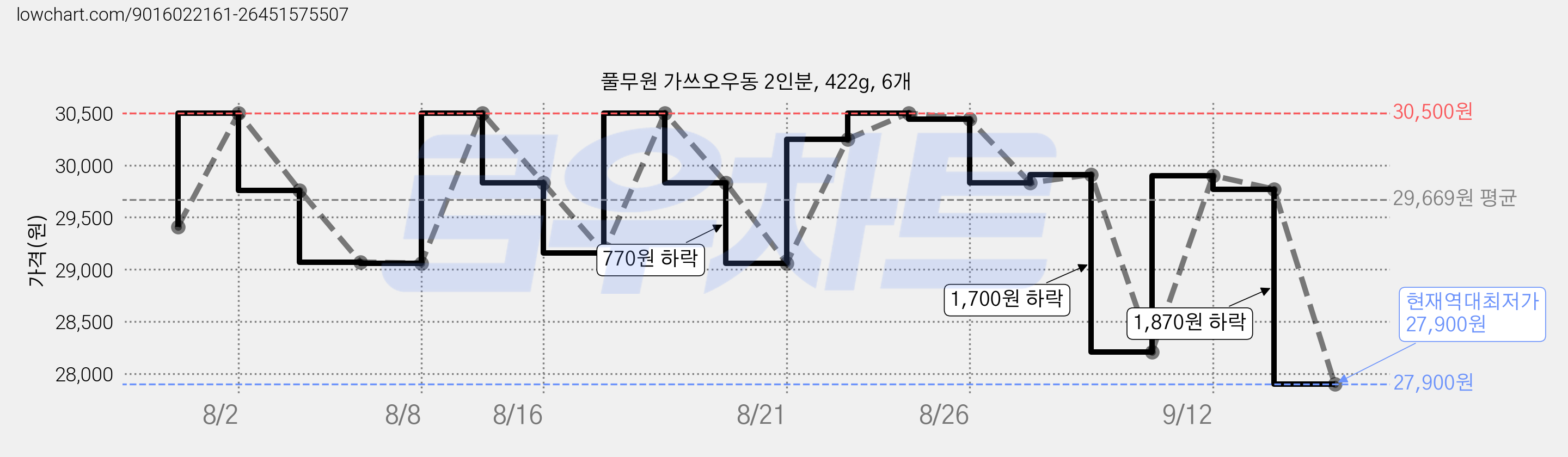 풀무원 가쓰오우동 2인분, 422g, 6개 가격 변동 차트, 현재가 27,900원, 역대최저가