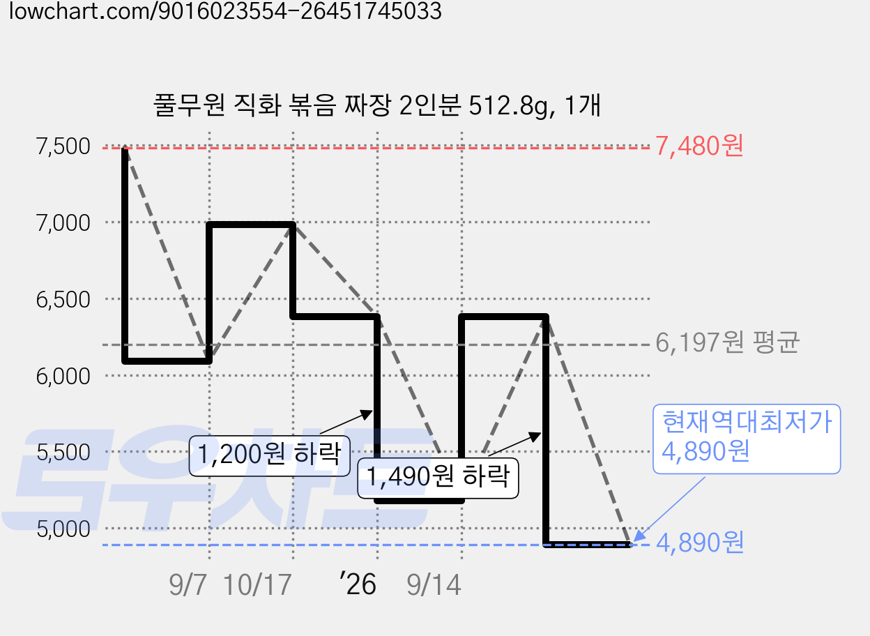 풀무원 직화 볶음 짜장 2인분 512.8g, 1개 가격 변동 차트, 현재가 4,890원, 역대최저가
