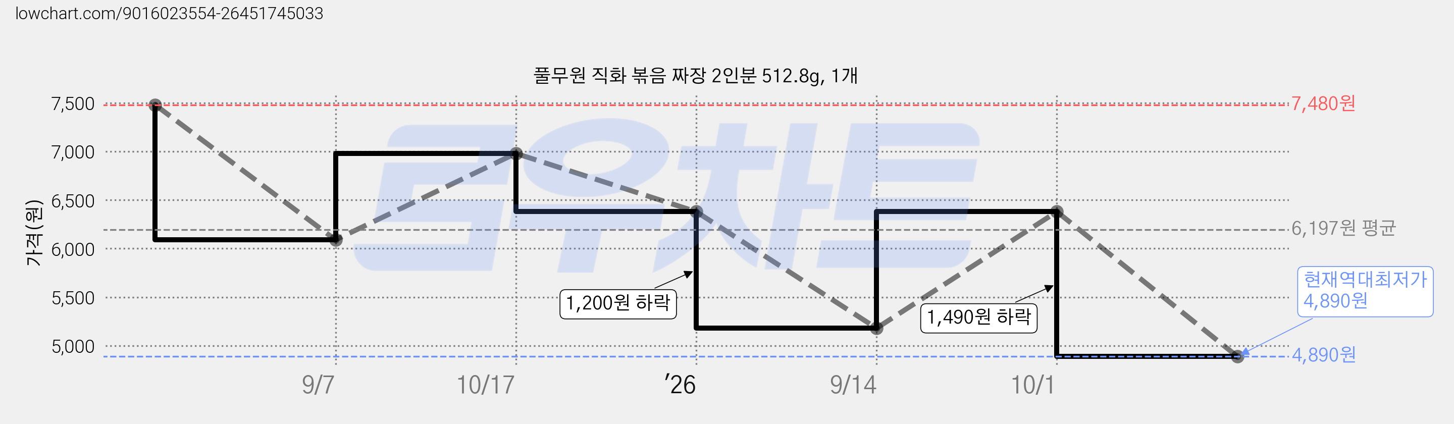 풀무원 직화 볶음 짜장 2인분 512.8g, 1개 가격 변동 차트, 현재가 4,890원, 역대최저가