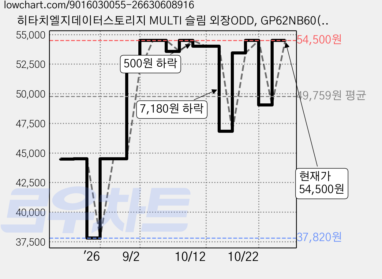 히타치엘지데이터스토리지 MULTI 슬림 외장ODD, GP62NB60(블랙), 1개 가격 변동 차트, 현재가 49,050원, 관측 최저가 37,820원