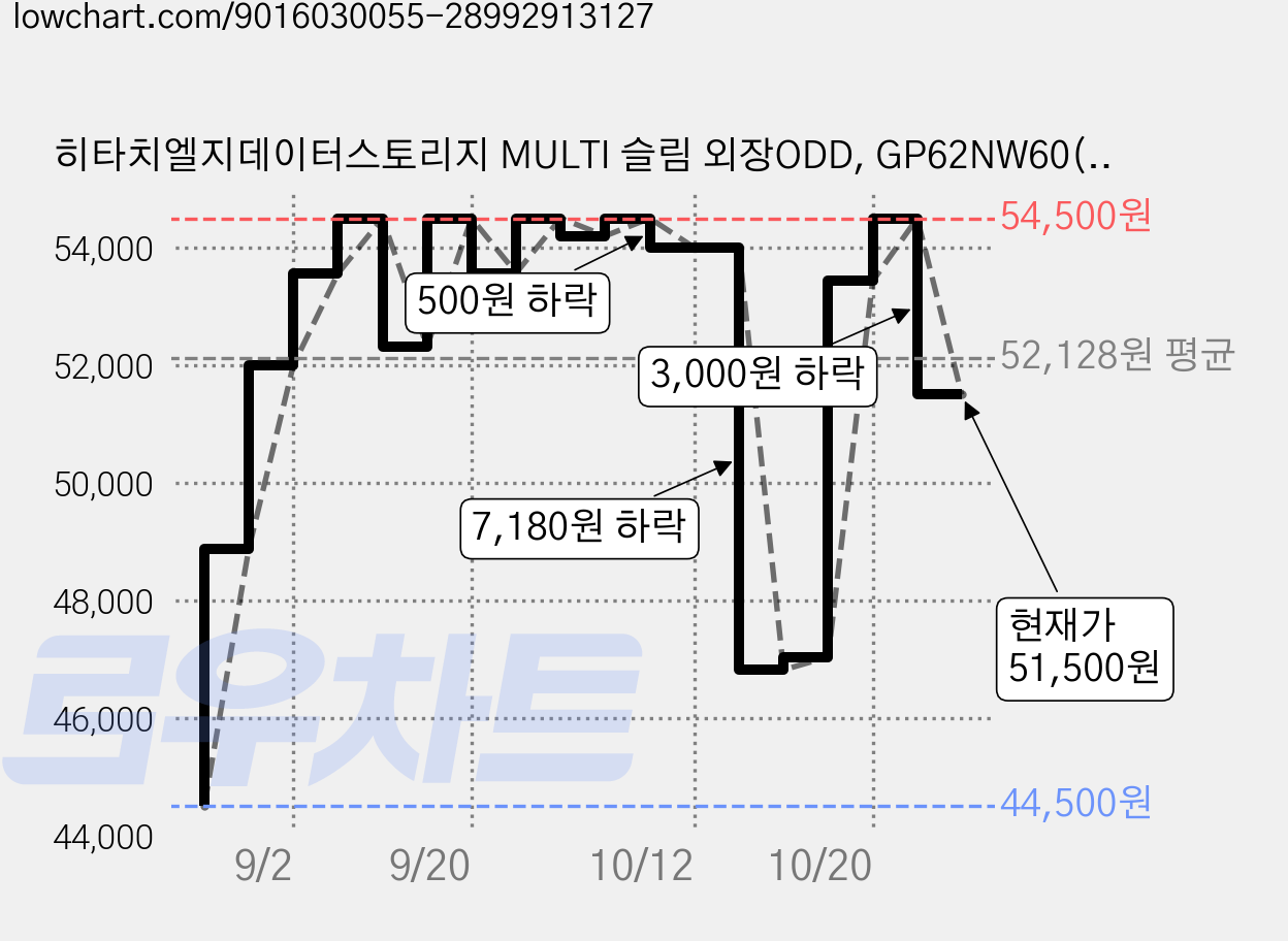 히타치엘지데이터스토리지 MULTI 슬림 외장ODD, GP62NW60(화이트), 1개 가격 변동 차트, 현재가 51,500원, 관측 최저가 44,300원