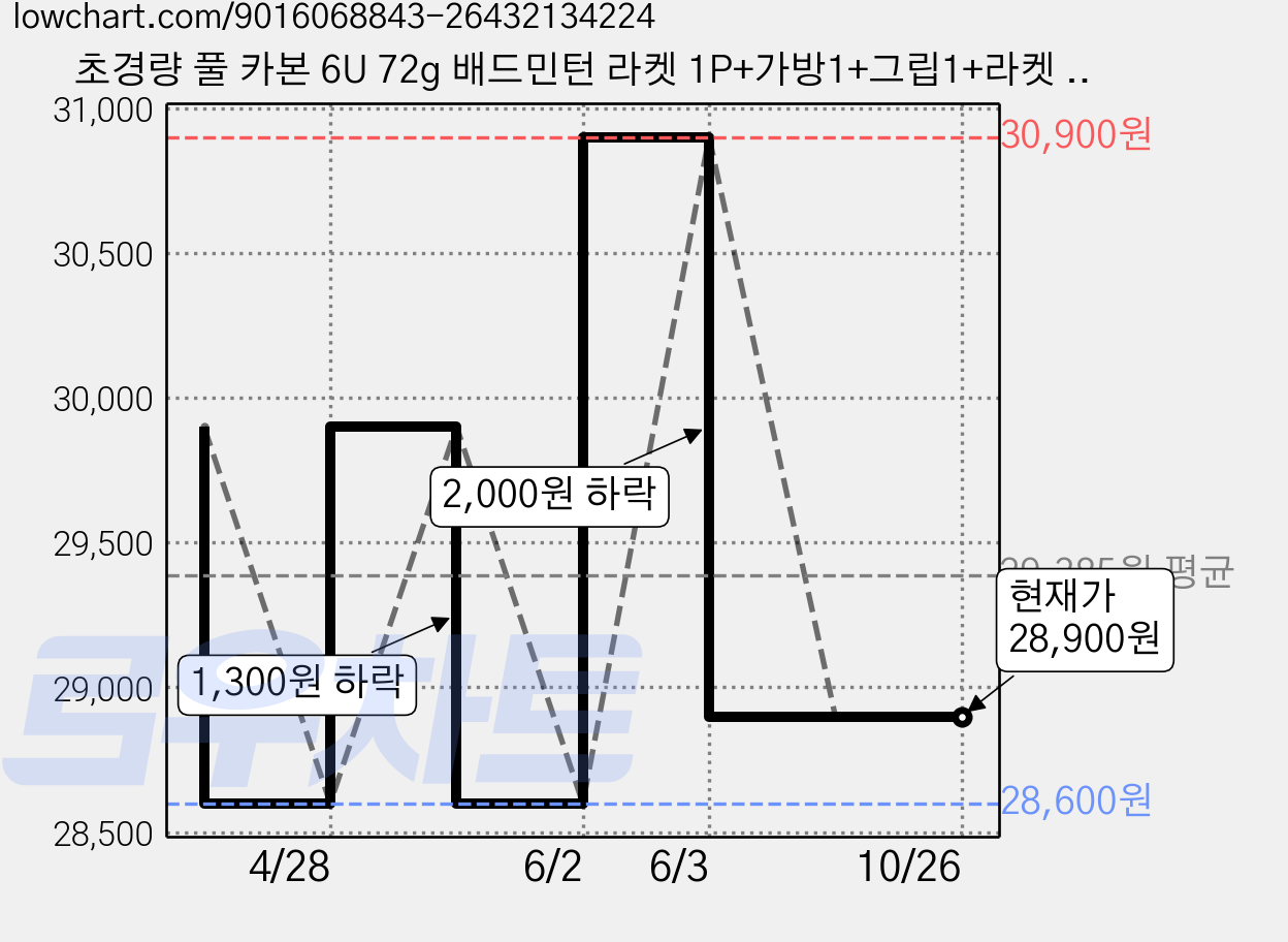 초경량 풀 카본 6U 72g 배드민턴 라켓 1P+가방1+그립1+라켓 보호 테이프1+셔틀콕1, 1개, GUANGYU-화이트 핑크 가격 변동 차트, 현재가 28,900원, 관측 최저가 28,600원