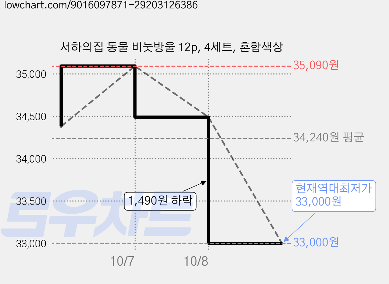 서하의집 동물 비눗방울 12p, 4세트, 혼합색상 가격 변동 차트, 현재가 33,000원, 역대최저가