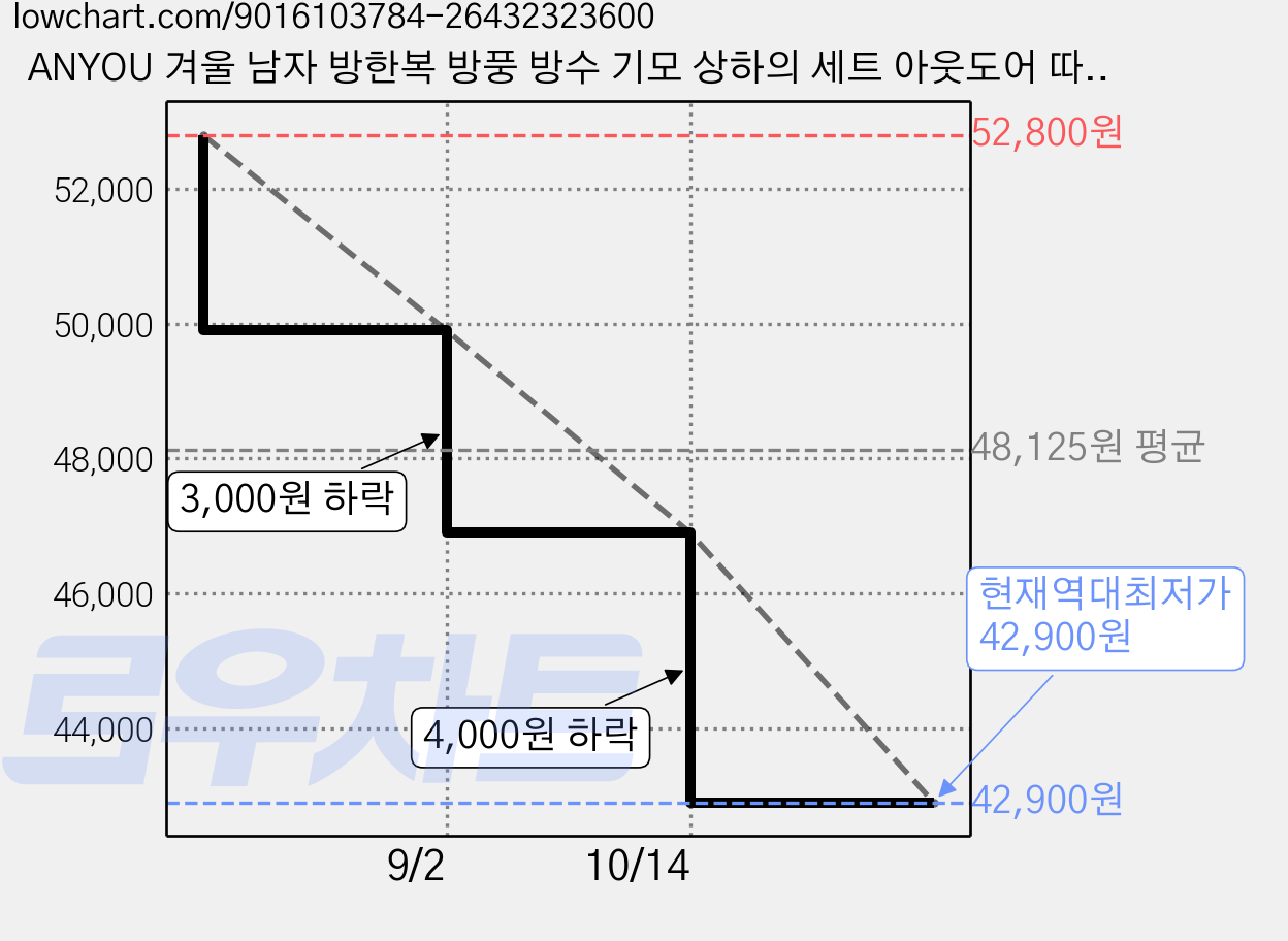ANYOU 겨울 남자 방한복 방풍 방수 기모 상하의 세트 아웃도어 따듯한 보온 작업복 AW-01 가격 변동 차트, 현재가 42,900원, 역대최저가