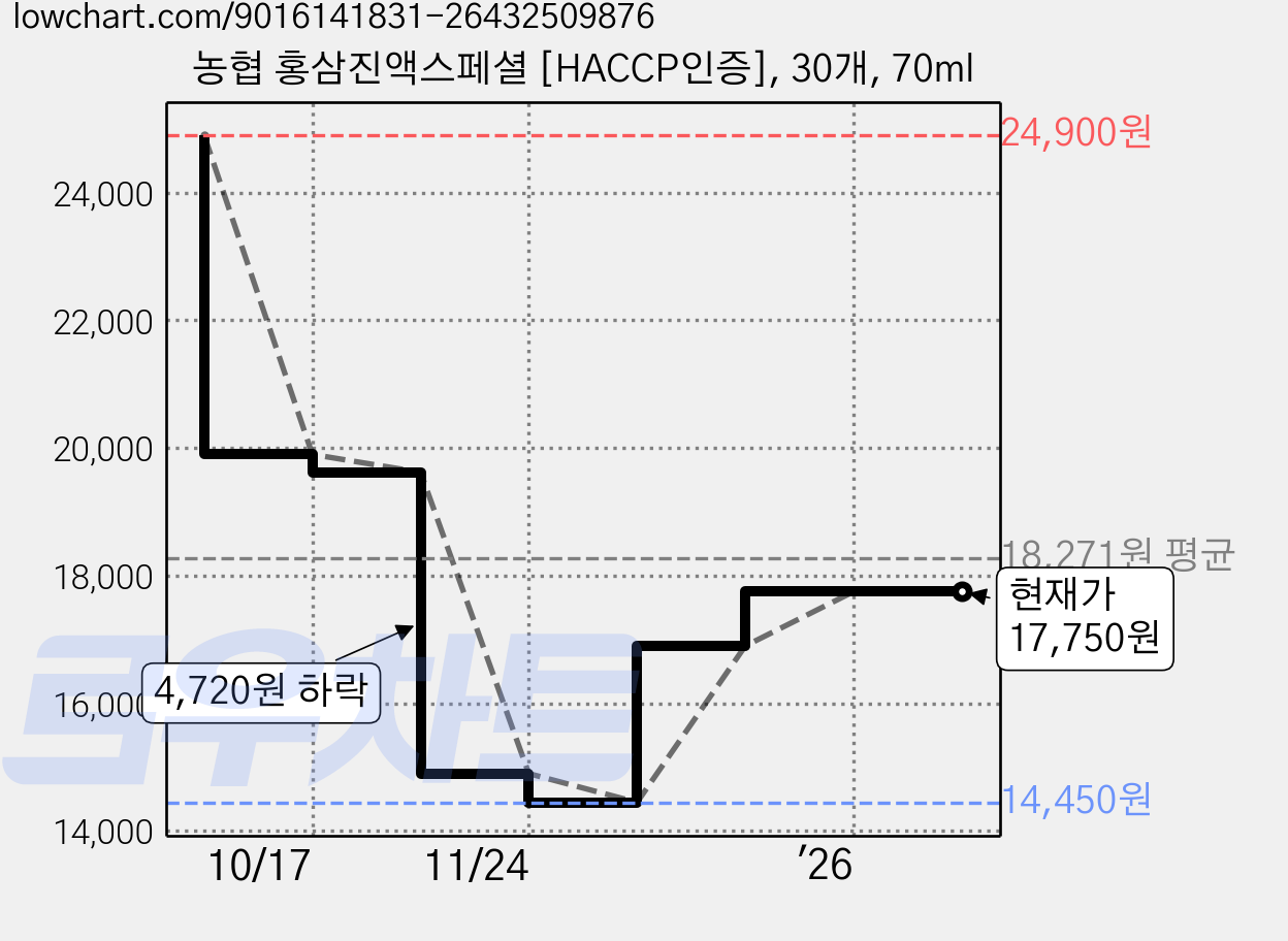 농협 홍삼진액스페셜 [HACCP인증], 30개, 70ml 가격 변동 차트, 현재가 17,750원, 관측 최저가 14,450원