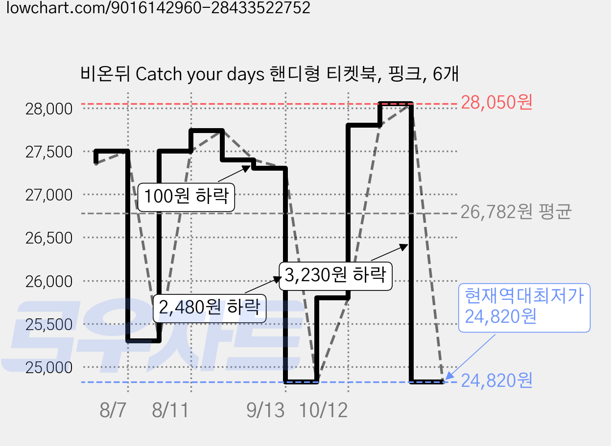 비온뒤 Catch your days 핸디형 티켓북, 핑크, 6개 가격 변동 차트, 현재가 24,820원, 역대최저가