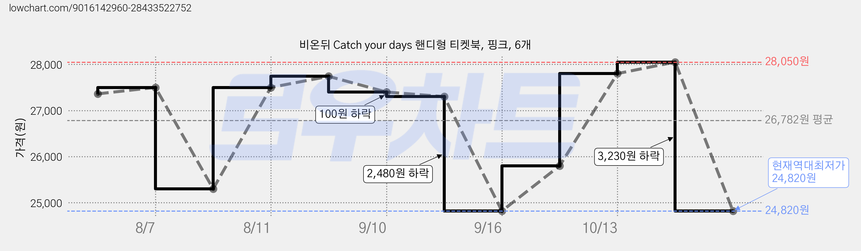 비온뒤 Catch your days 핸디형 티켓북, 핑크, 6개 가격 변동 차트, 현재가 24,820원, 역대최저가