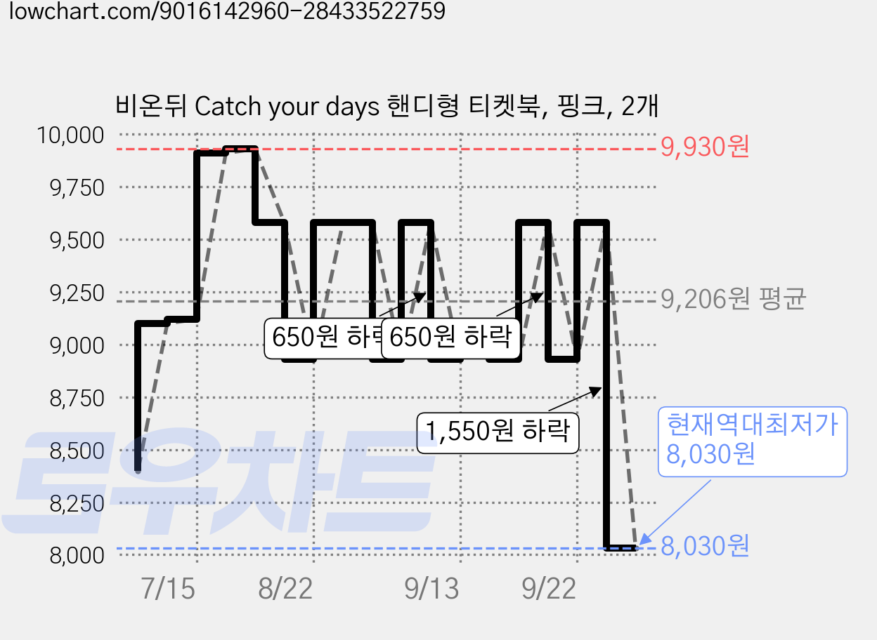 비온뒤 Catch your days 핸디형 티켓북, 핑크, 2개 가격 변동 차트, 현재가 8,030원, 역대최저가