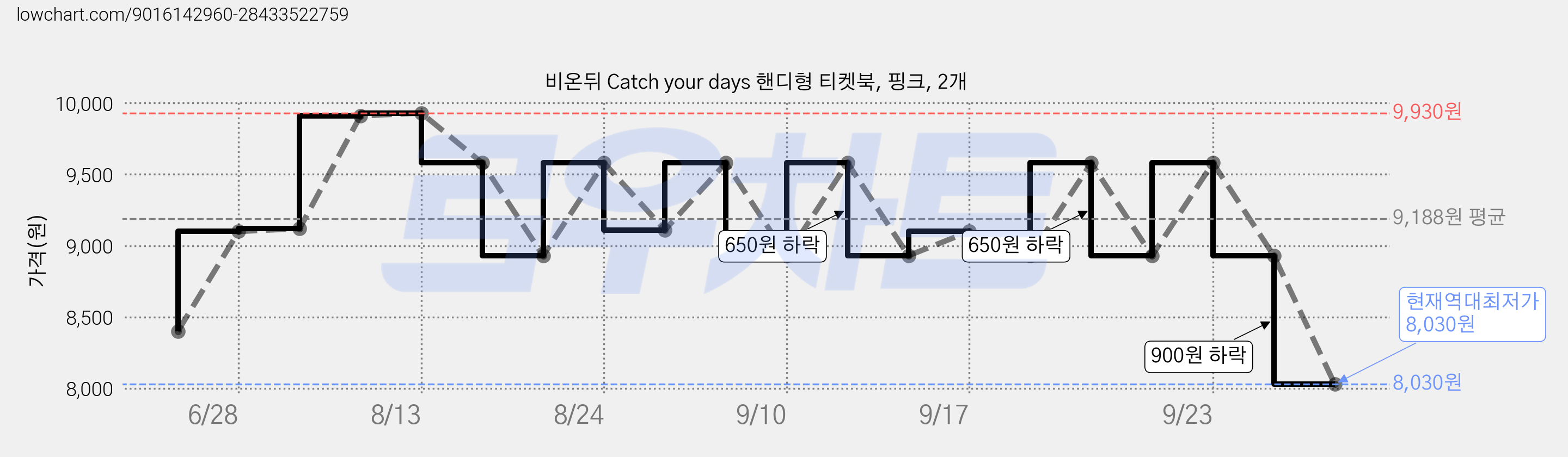 비온뒤 Catch your days 핸디형 티켓북, 핑크, 2개 가격 변동 차트, 현재가 8,030원, 역대최저가