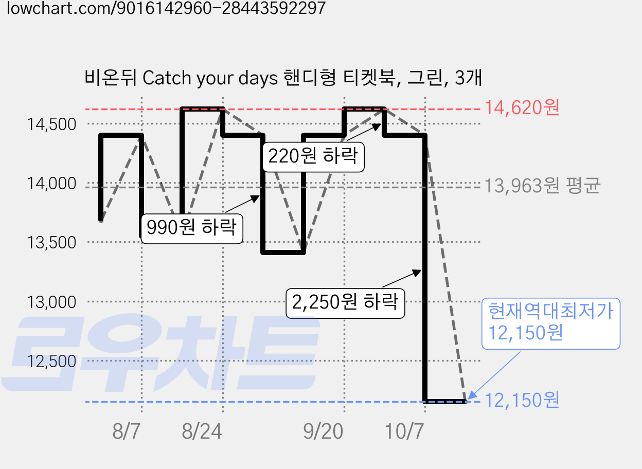 비온뒤 Catch your days 핸디형 티켓북, 그린, 3개 가격 변동 차트, 현재가 12,150원, 역대최저가