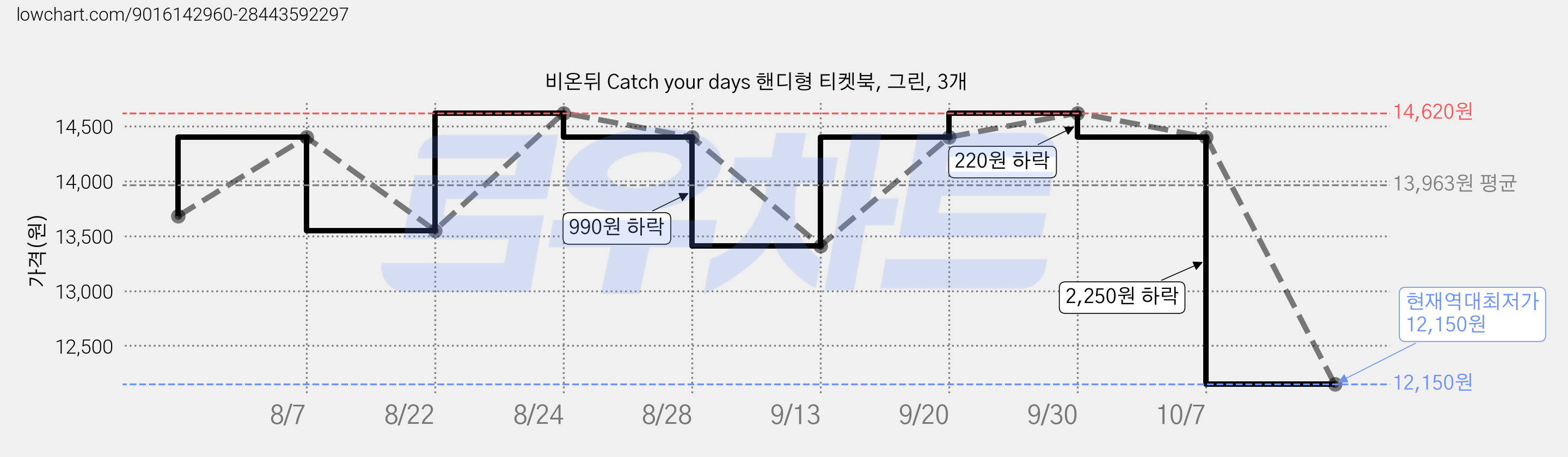 비온뒤 Catch your days 핸디형 티켓북, 그린, 3개 가격 변동 차트, 현재가 12,150원, 역대최저가
