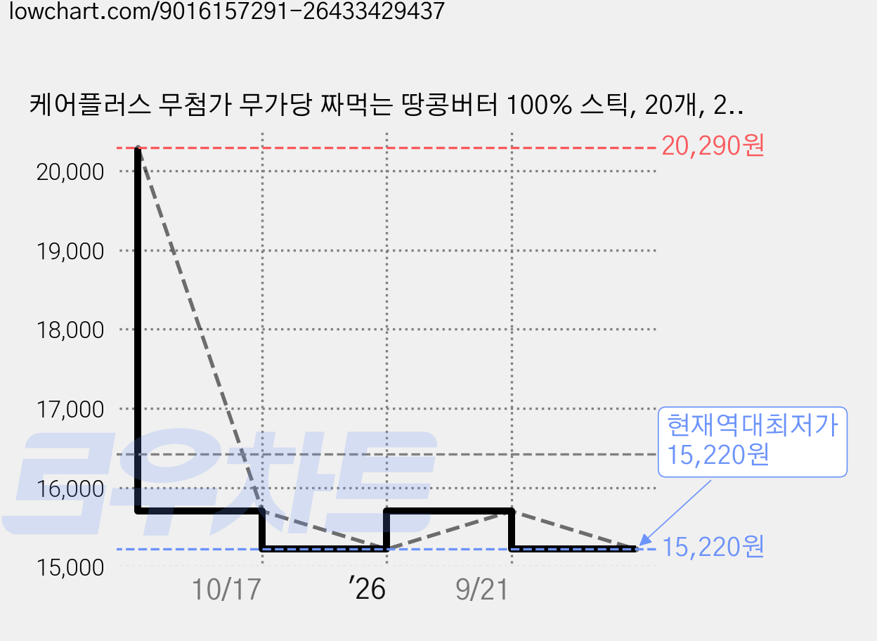 케어플러스 무첨가 무가당 짜먹는 땅콩버터 100% 스틱, 20개, 20g 가격 변동 차트, 현재가 15,220원, 역대최저가