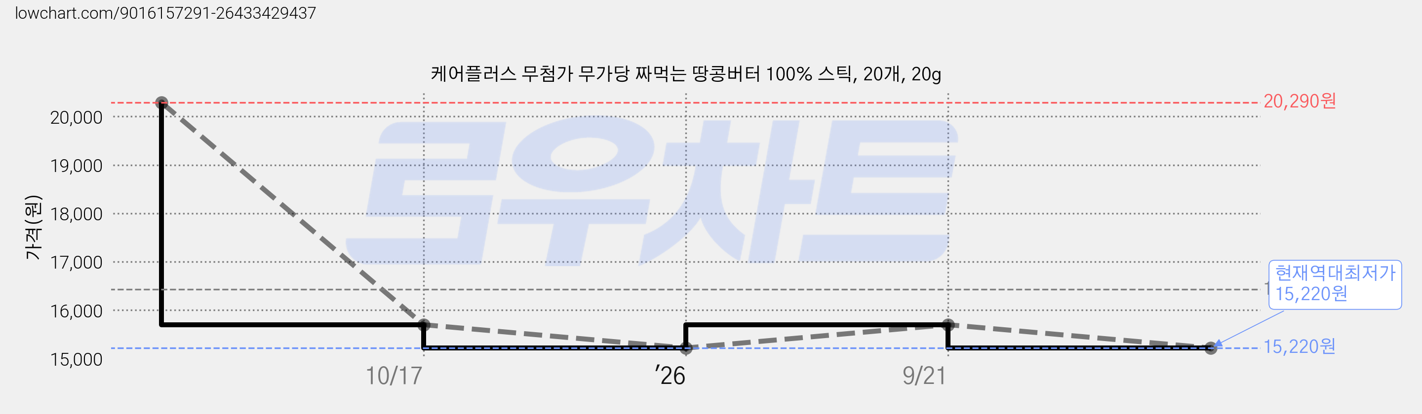 케어플러스 무첨가 무가당 짜먹는 땅콩버터 100% 스틱, 20개, 20g 가격 변동 차트, 현재가 15,220원, 역대최저가