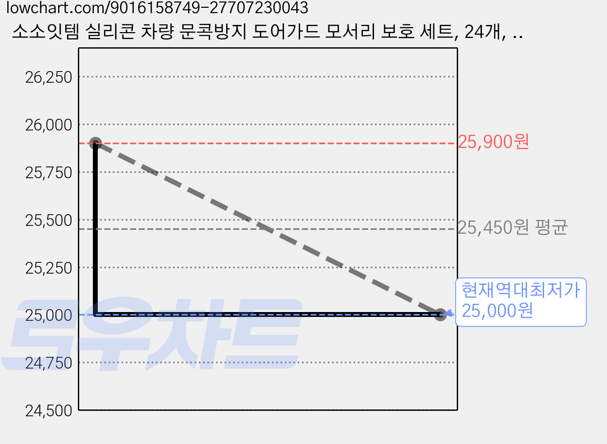소소잇템 실리콘 차량 문콕방지 도어가드 모서리 보호 세트, 24개, 투명 가격 변동 차트, 현재가 25,000원, 역대최저가