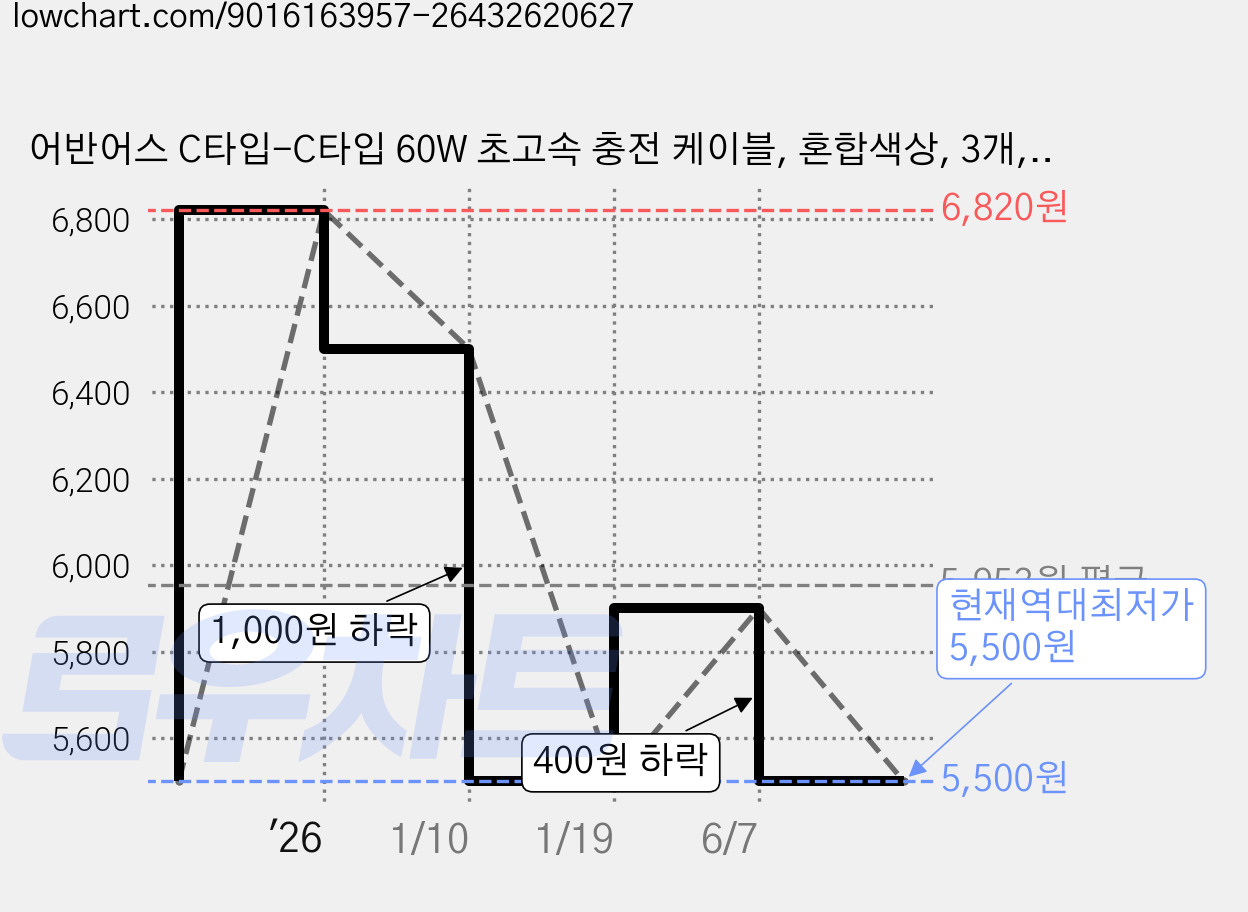 어반어스 C타입-C타입 60W 초고속 충전 케이블, 혼합색상, 3개, 1.5m 가격 변동 차트, 현재가 5,500원, 역대최저가