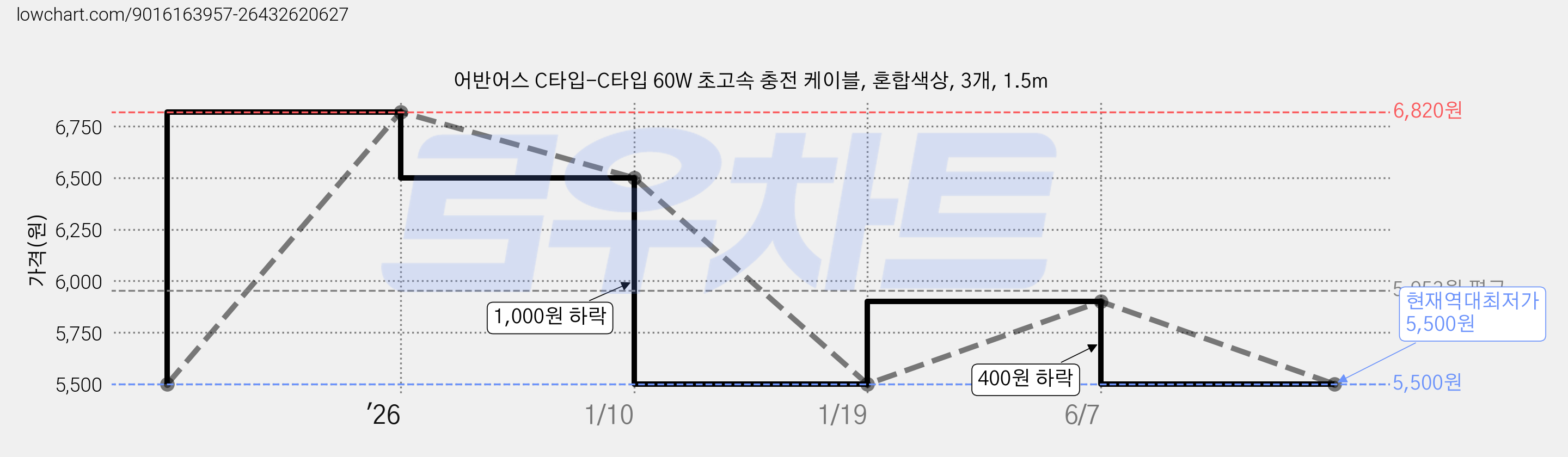 어반어스 C타입-C타입 60W 초고속 충전 케이블, 혼합색상, 3개, 1.5m 가격 변동 차트, 현재가 5,500원, 역대최저가