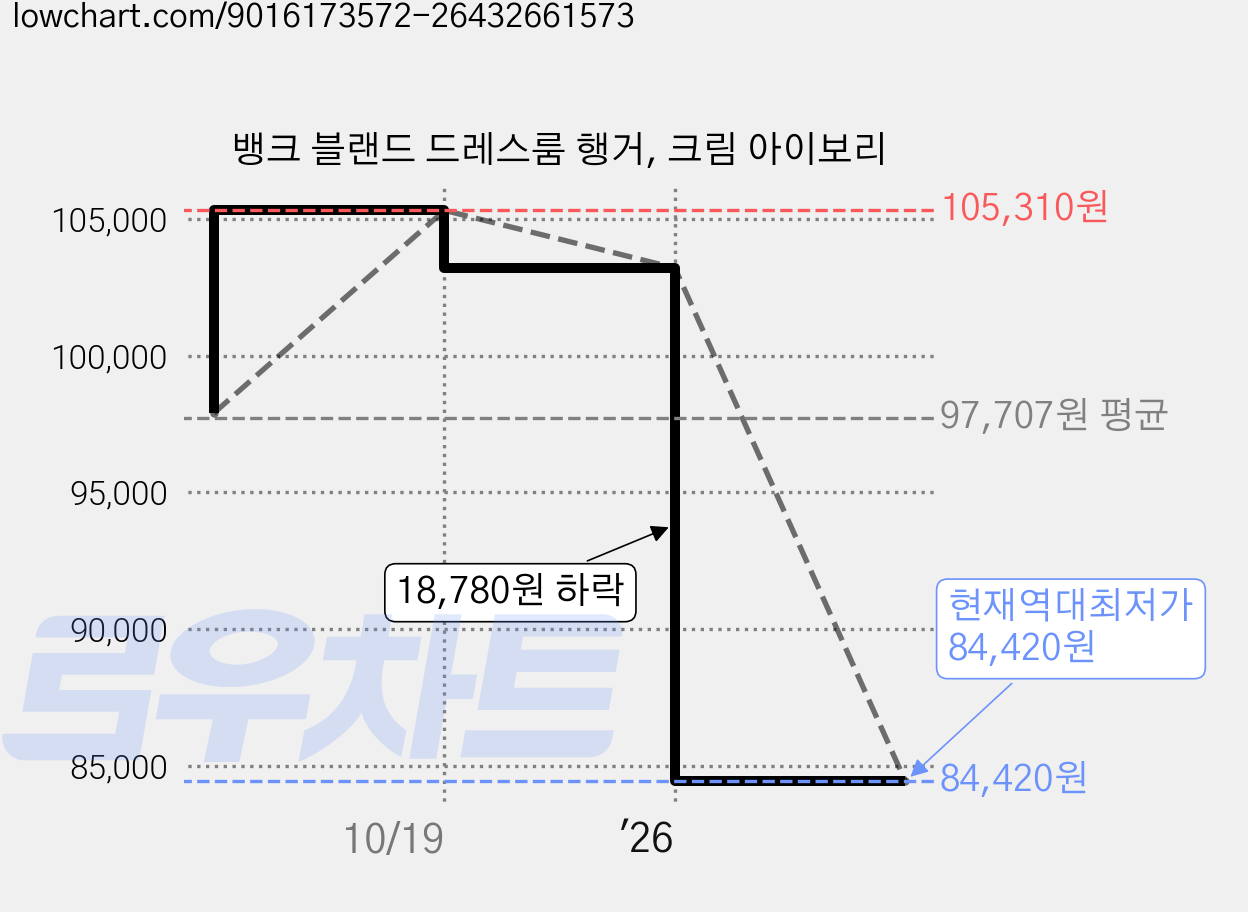 뱅크 블랜드 드레스룸 행거, 크림 아이보리 가격 변동 차트, 현재가 84,420원, 역대최저가