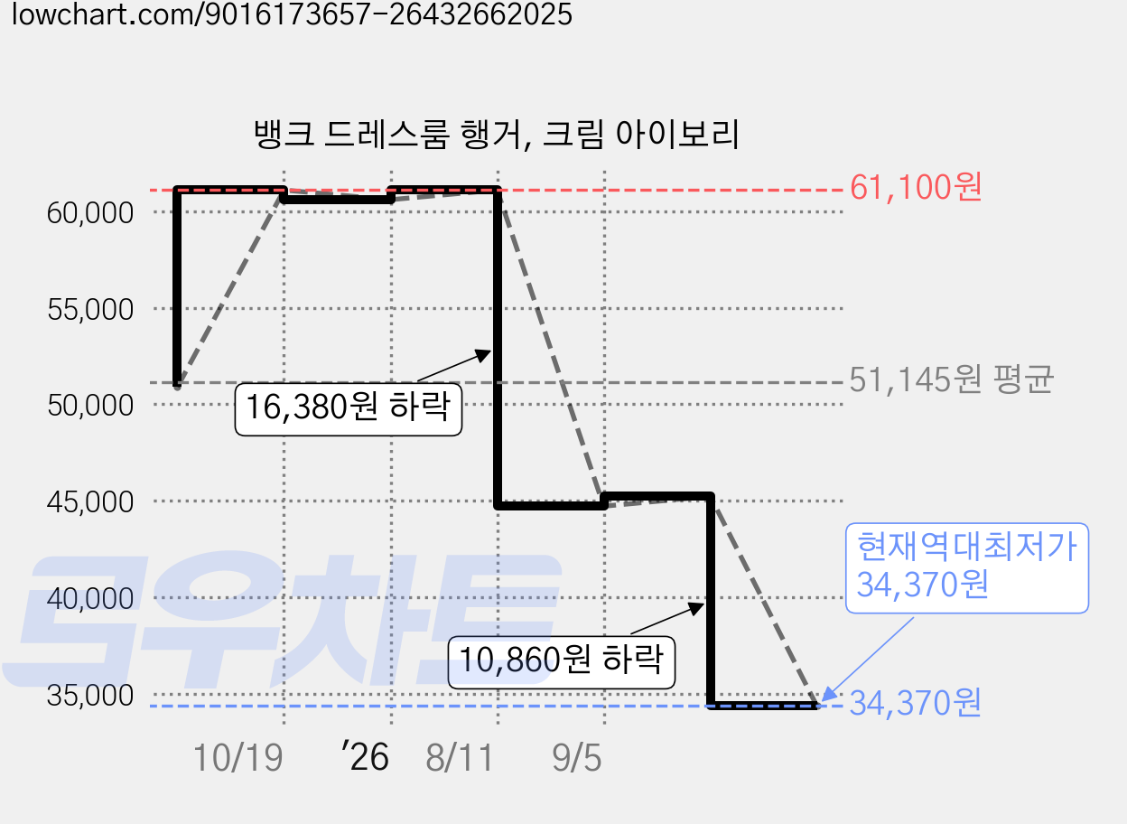 뱅크 드레스룸 행거, 크림 아이보리 가격 변동 차트, 현재가 34,370원, 역대최저가