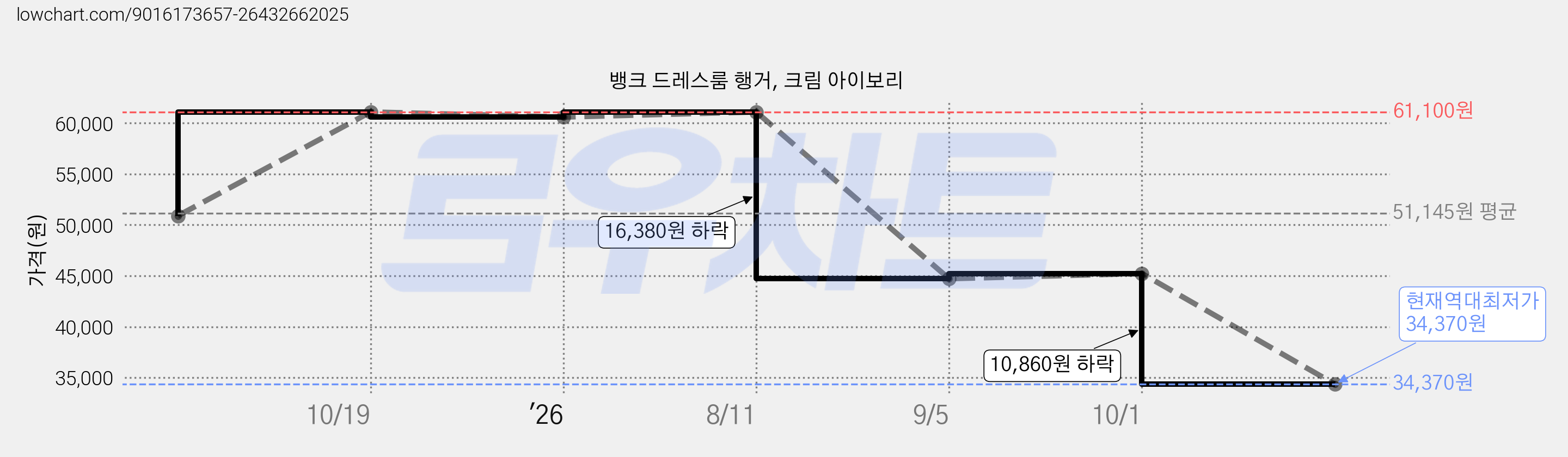 뱅크 드레스룸 행거, 크림 아이보리 가격 변동 차트, 현재가 34,370원, 역대최저가