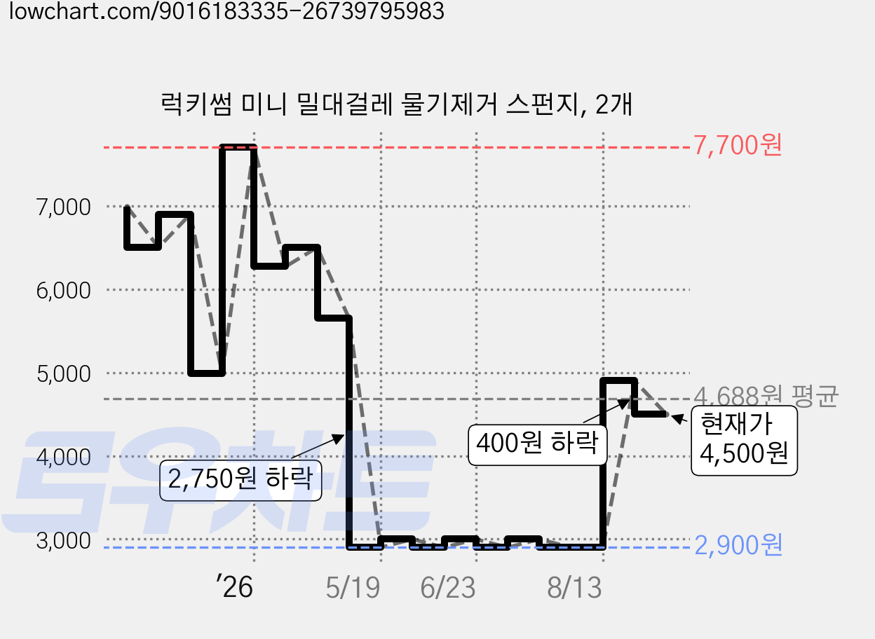 럭키썸 미니 밀대걸레 물기제거 스펀지, 2개 가격 변동 차트, 현재가 4,500원, 관측 최저가 2,800원
