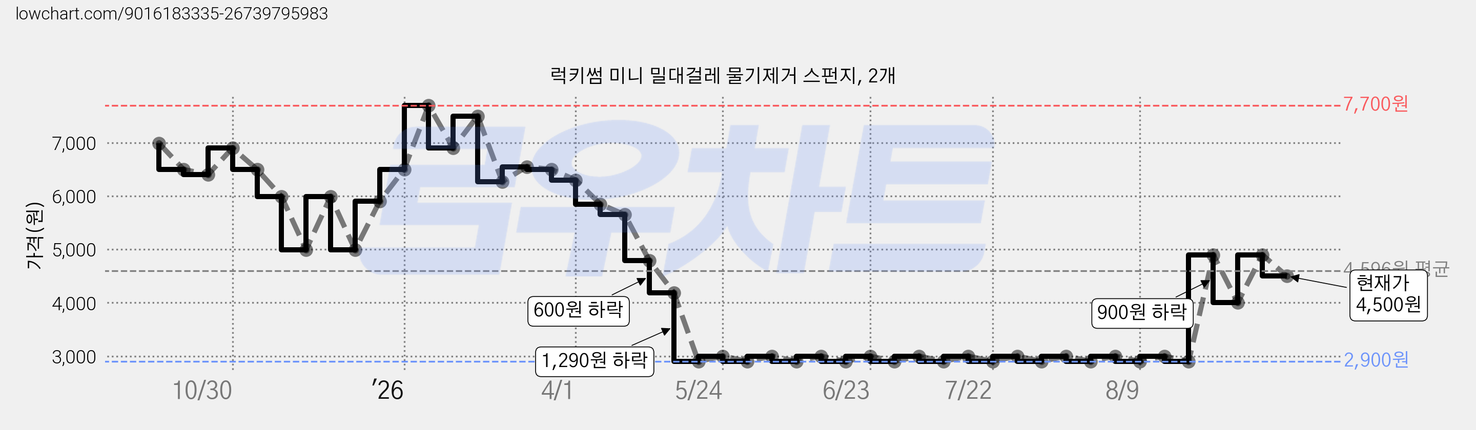 럭키썸 미니 밀대걸레 물기제거 스펀지, 2개 가격 변동 차트, 현재가 4,500원, 관측 최저가 2,800원