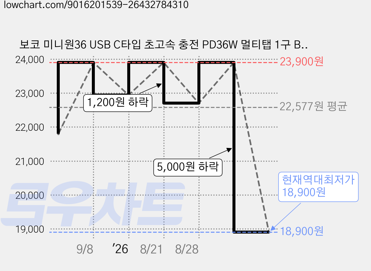 보코 미니원36 USB C타입 초고속 충전 PD36W 멀티탭 1구 BC-A116U36, 1개, 핑크, 73mm 가격 변동 차트, 현재가 18,900원, 역대최저가