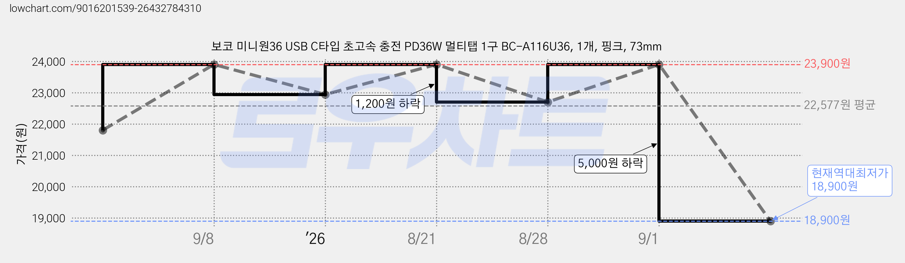 보코 미니원36 USB C타입 초고속 충전 PD36W 멀티탭 1구 BC-A116U36, 1개, 핑크, 73mm 가격 변동 차트, 현재가 18,900원, 역대최저가