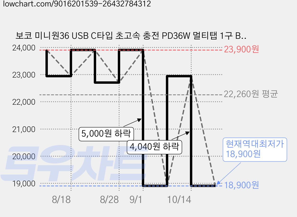 보코 미니원36 USB C타입 초고속 충전 PD36W 멀티탭 1구 BC-A116U36, 1개, 스톰그레이, 73mm 가격 변동 차트, 현재가 18,900원, 역대최저가