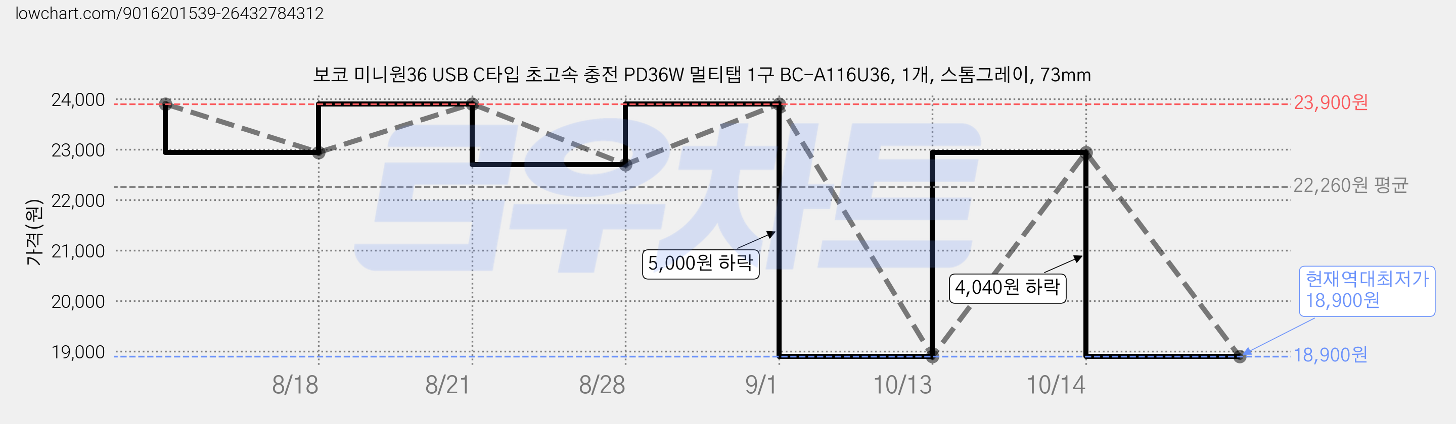 보코 미니원36 USB C타입 초고속 충전 PD36W 멀티탭 1구 BC-A116U36, 1개, 스톰그레이, 73mm 가격 변동 차트, 현재가 18,900원, 역대최저가