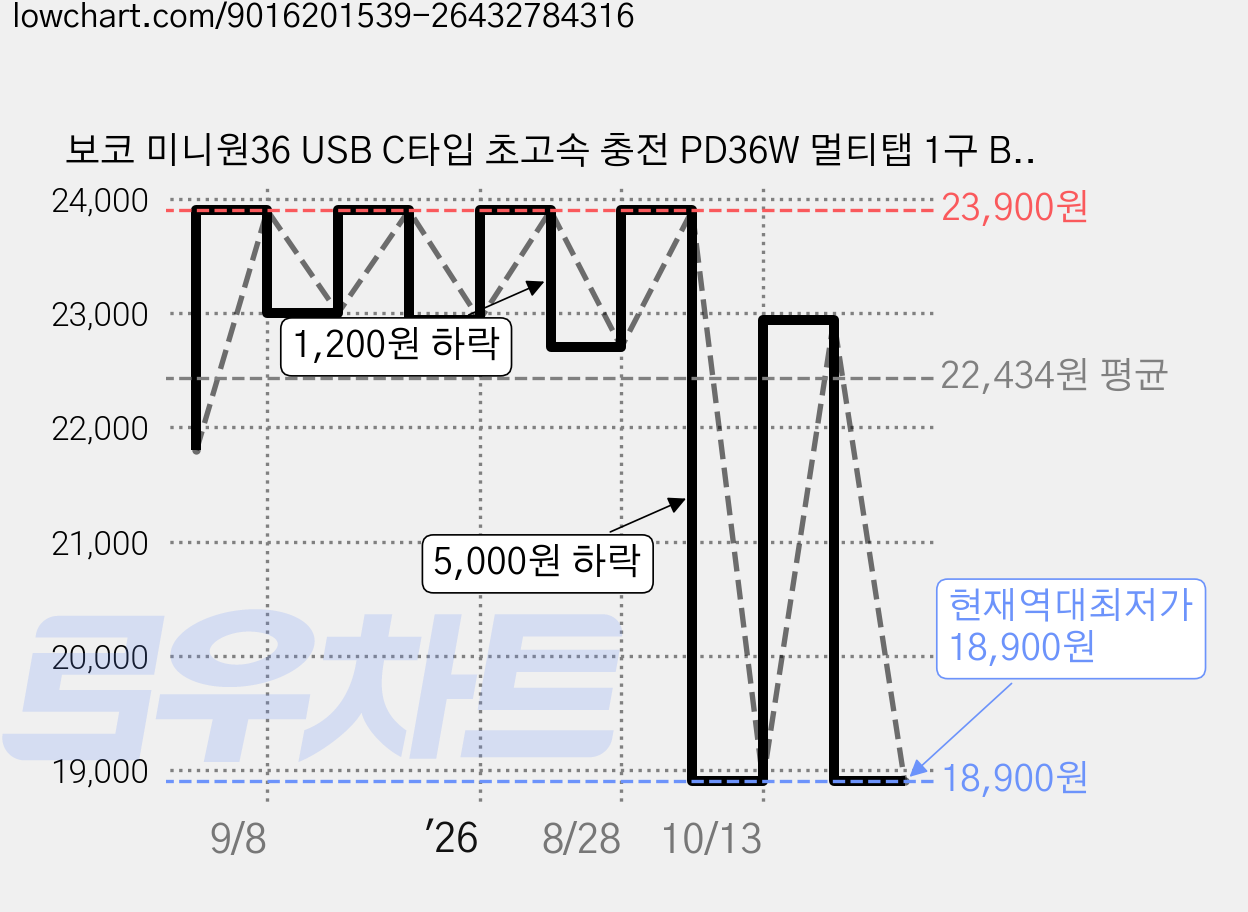 보코 미니원36 USB C타입 초고속 충전 PD36W 멀티탭 1구 BC-A116U36, 1개, 아쿠아그린, 73mm 가격 변동 차트, 현재가 18,900원, 역대최저가