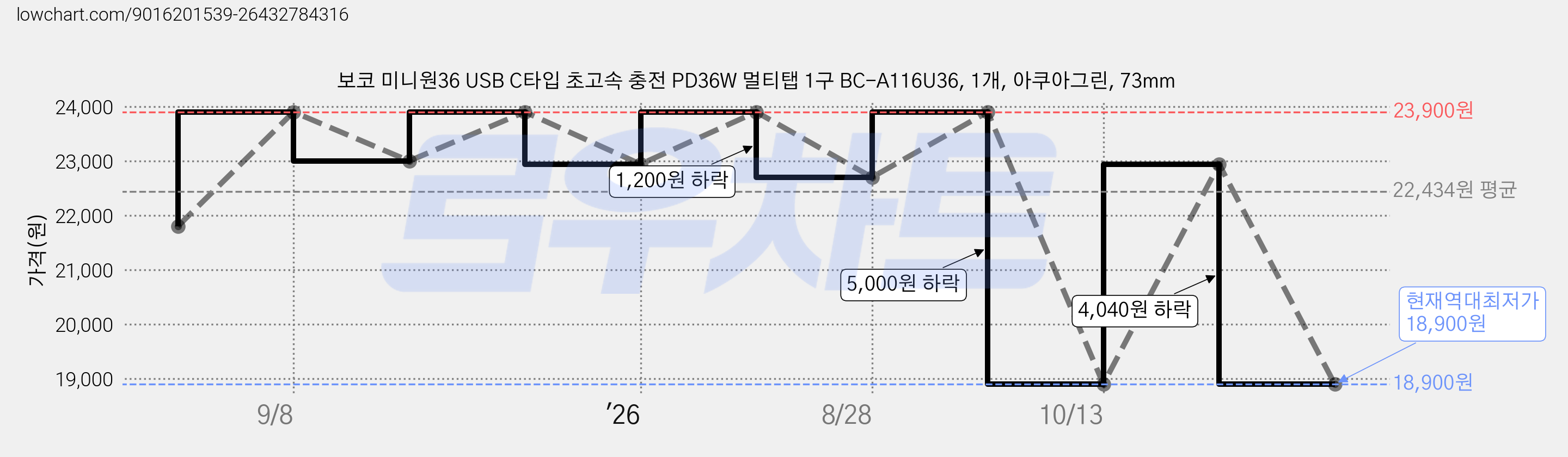 보코 미니원36 USB C타입 초고속 충전 PD36W 멀티탭 1구 BC-A116U36, 1개, 아쿠아그린, 73mm 가격 변동 차트, 현재가 18,900원, 역대최저가