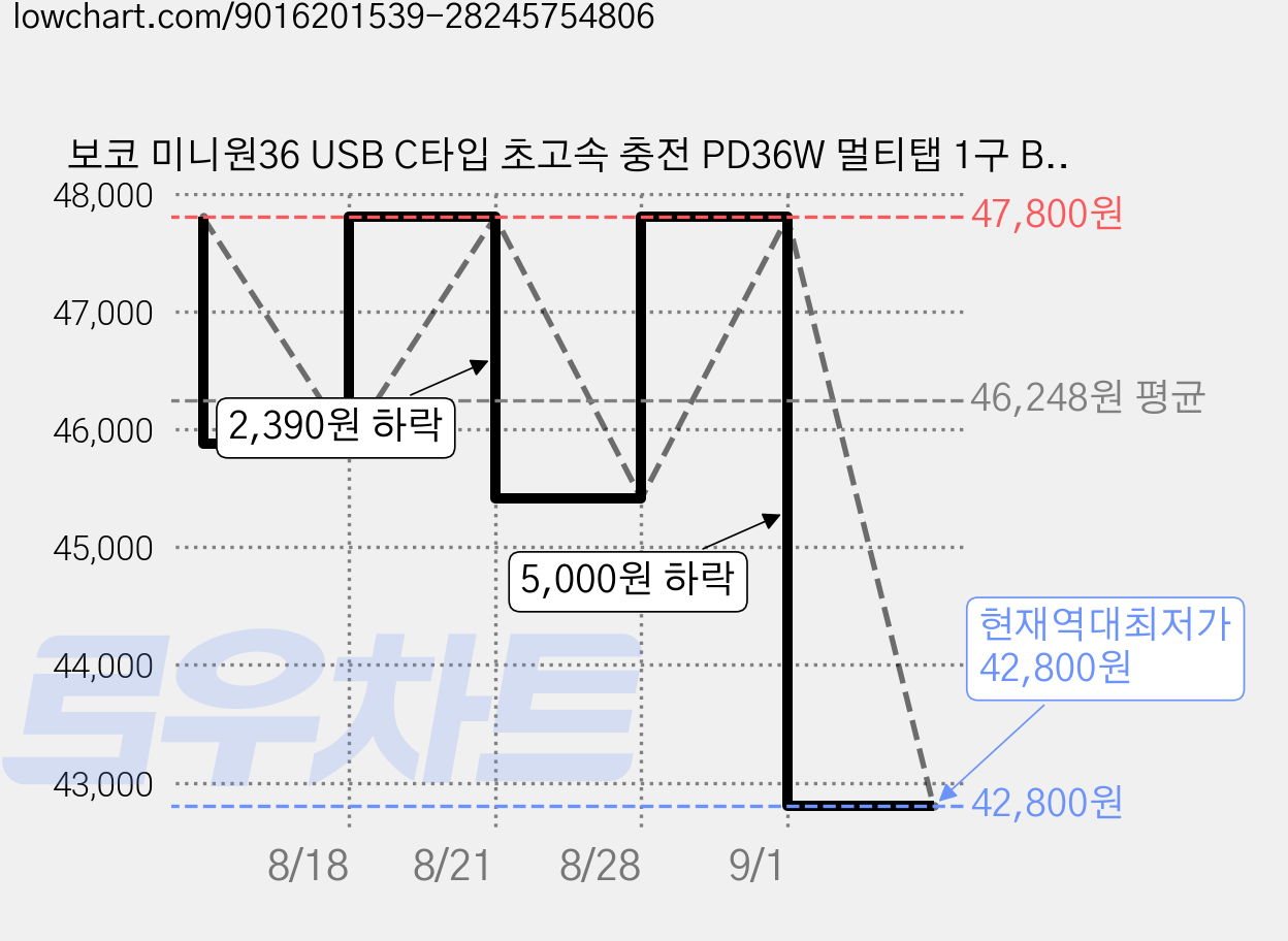 보코 미니원36 USB C타입 초고속 충전 PD36W 멀티탭 1구 BC-A116U36, 2개, 스톰그레이, 73mm 가격 변동 차트, 현재가 42,800원, 역대최저가