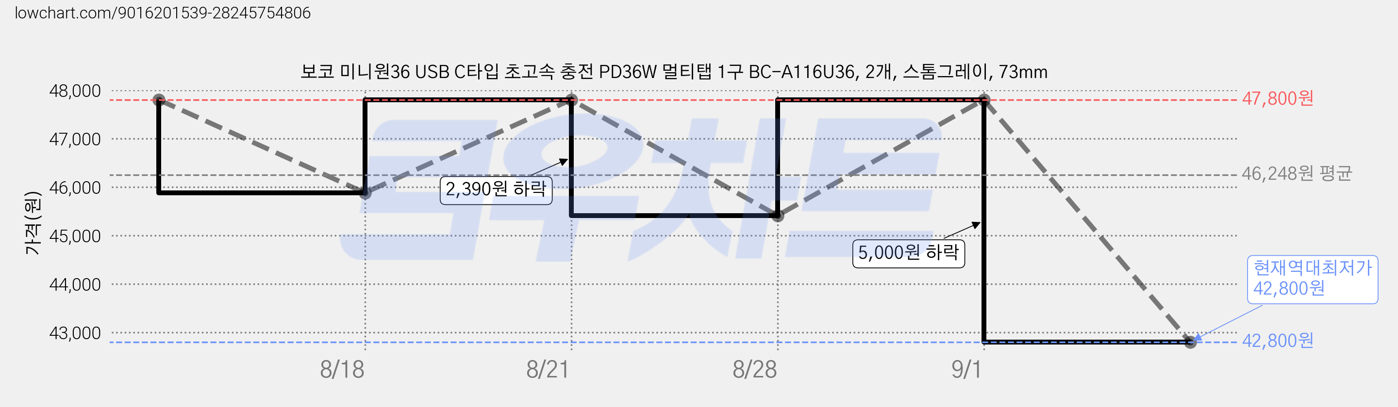 보코 미니원36 USB C타입 초고속 충전 PD36W 멀티탭 1구 BC-A116U36, 2개, 스톰그레이, 73mm 가격 변동 차트, 현재가 42,800원, 역대최저가