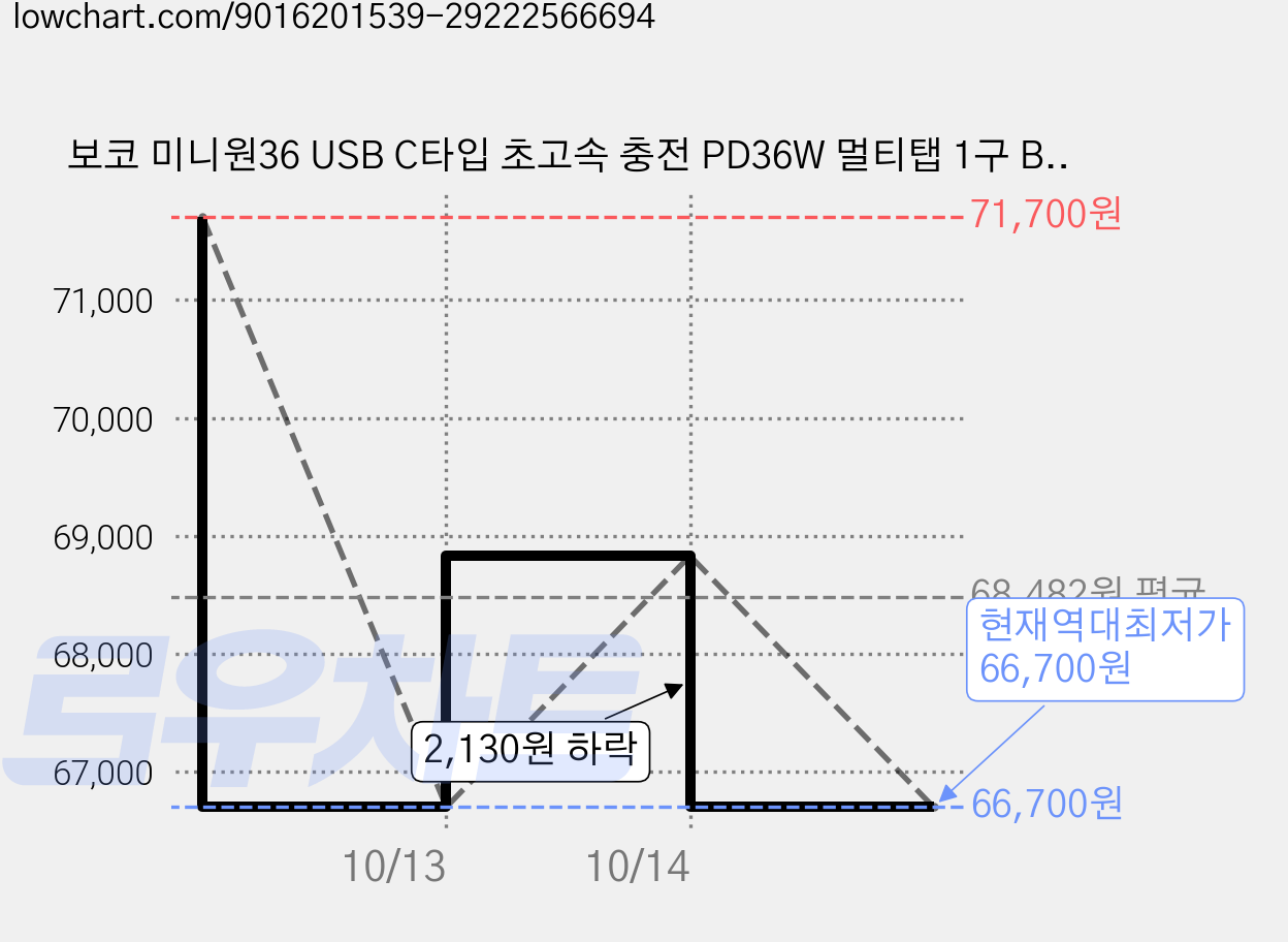 보코 미니원36 USB C타입 초고속 충전 PD36W 멀티탭 1구 BC-A116U36, 3개, 화이트, 73mm 가격 변동 차트, 현재가 66,700원, 역대최저가