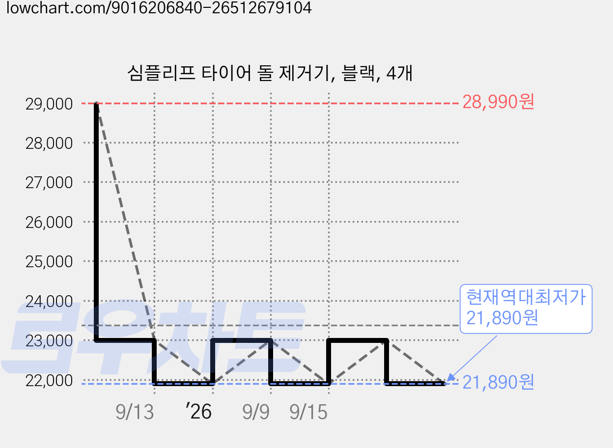 심플리프 타이어 돌 제거기, 블랙, 4개 가격 변동 차트, 현재가 21,890원, 역대최저가