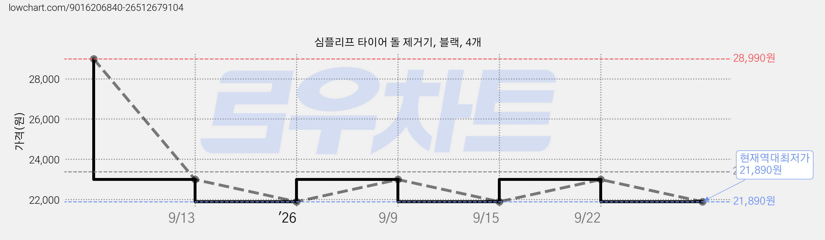 심플리프 타이어 돌 제거기, 블랙, 4개 가격 변동 차트, 현재가 21,890원, 역대최저가