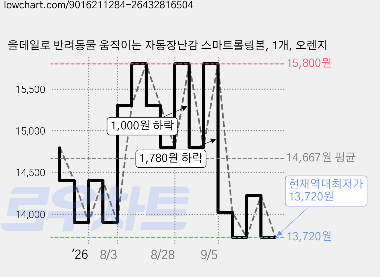 올데일로 반려동물 움직이는 자동장난감 스마트롤링볼, 1개, 오렌지 가격 변동 차트, 현재가 13,720원, 역대최저가