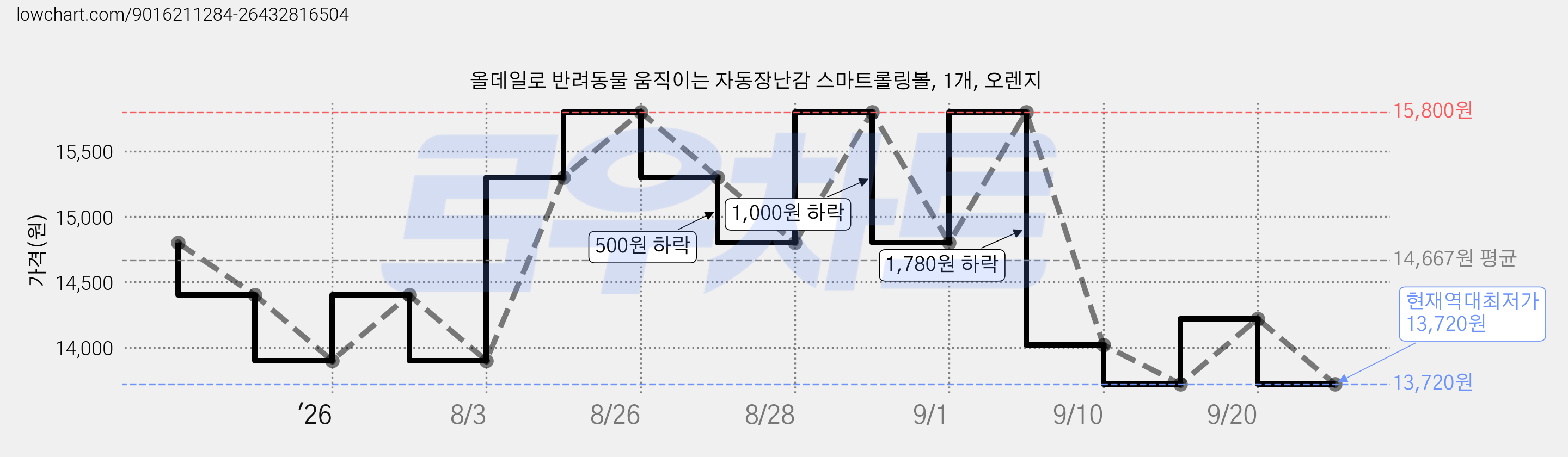 올데일로 반려동물 움직이는 자동장난감 스마트롤링볼, 1개, 오렌지 가격 변동 차트, 현재가 13,720원, 역대최저가