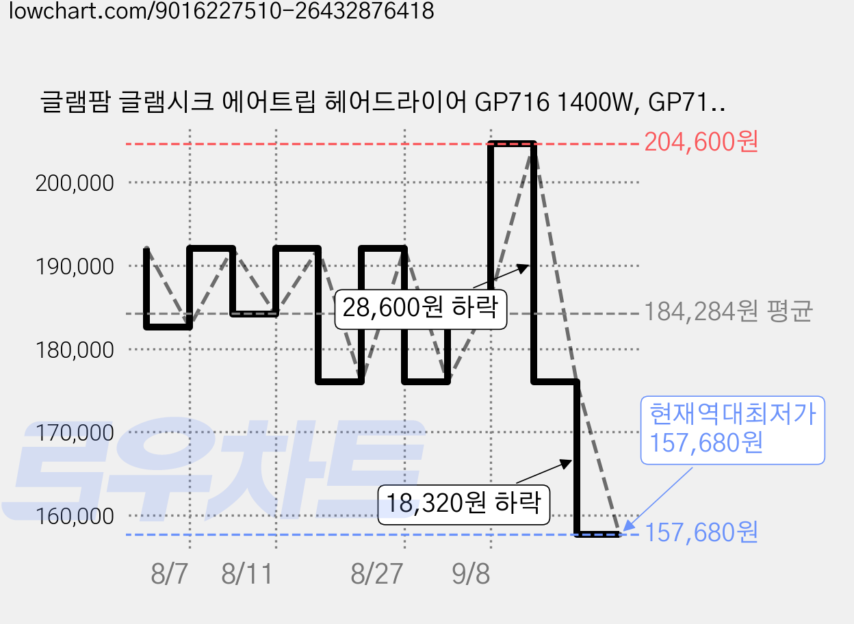 글램팜 글램시크 에어트립 헤어드라이어 GP716 1400W, GP716WH, 화이트 가격 변동 차트, 현재가 157,680원, 역대최저가