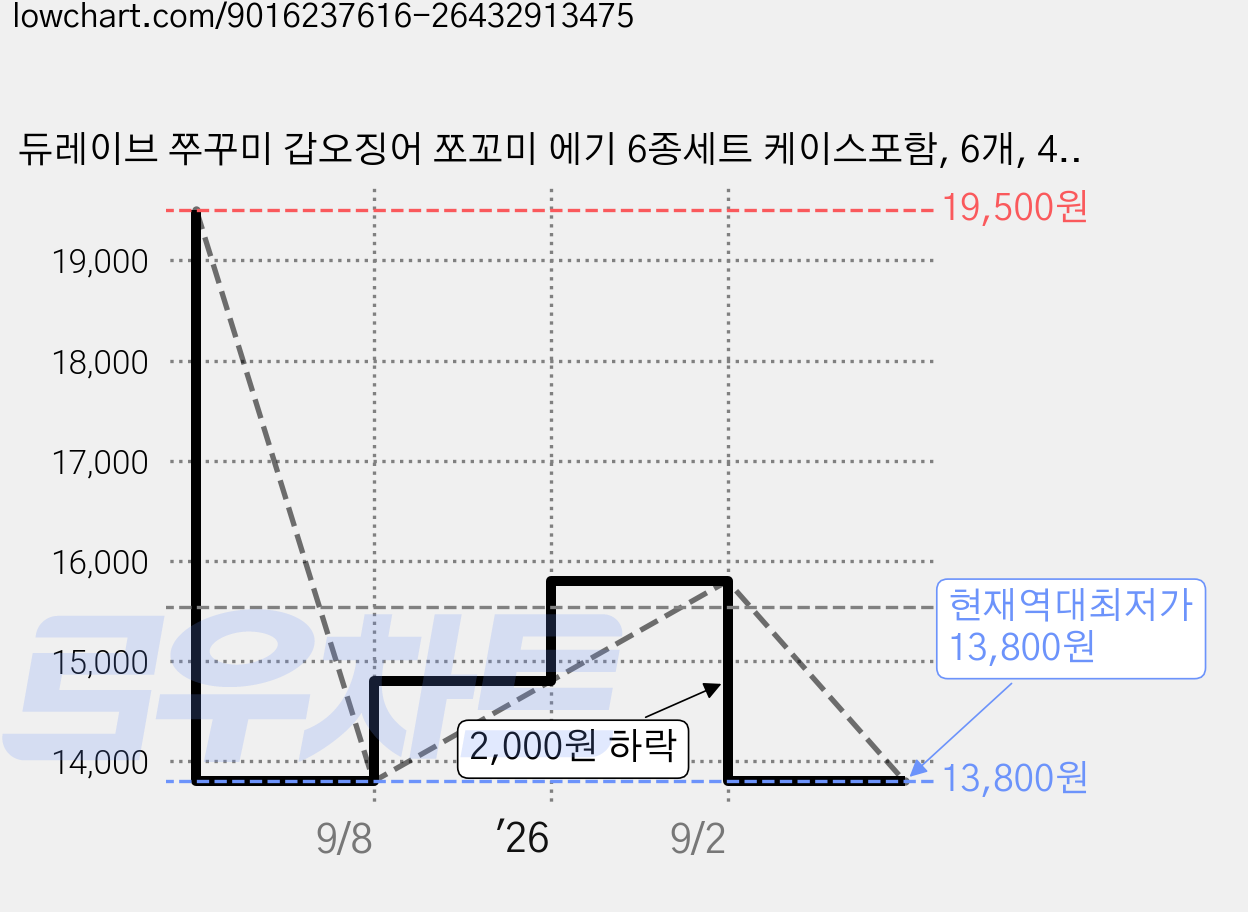 듀레이브 쭈꾸미 갑오징어 쪼꼬미 에기 6종세트 케이스포함, 6개, 4.6g, 네추럴6종 가격 변동 차트, 현재가 13,800원, 역대최저가