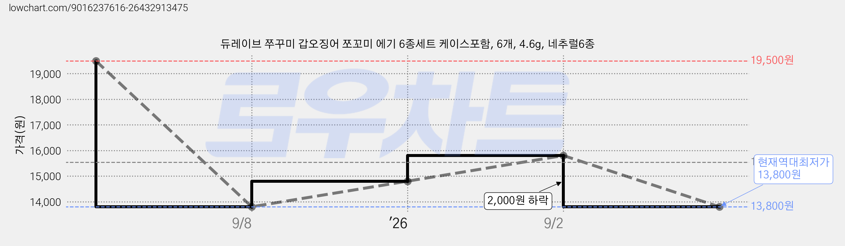 듀레이브 쭈꾸미 갑오징어 쪼꼬미 에기 6종세트 케이스포함, 6개, 4.6g, 네추럴6종 가격 변동 차트, 현재가 13,800원, 역대최저가