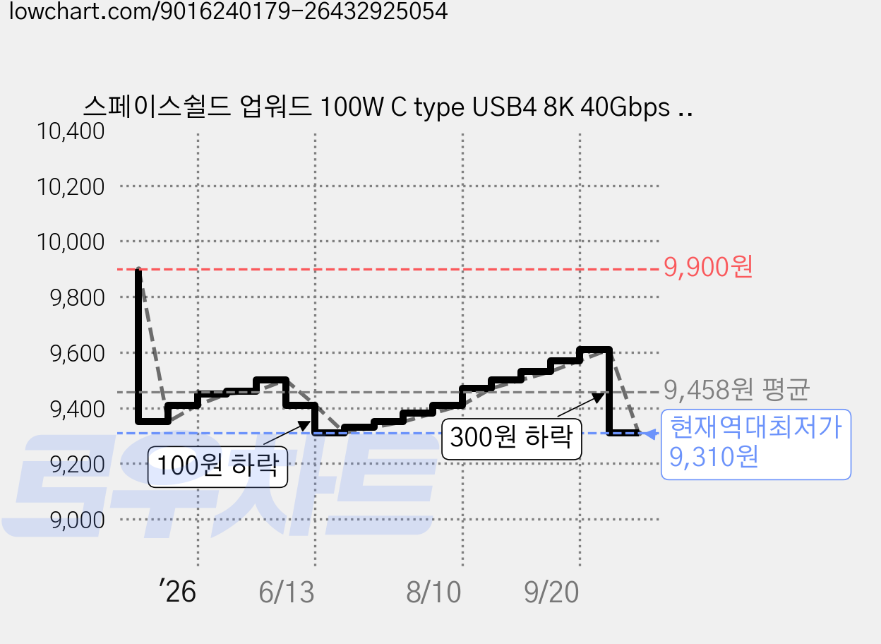 스페이스쉴드 업워드 100W C type USB4 8K 40Gbps C to C 90도 직각 꺾임 연장 젠더, 2개 가격 변동 차트, 현재가 9,310원, 역대최저가
