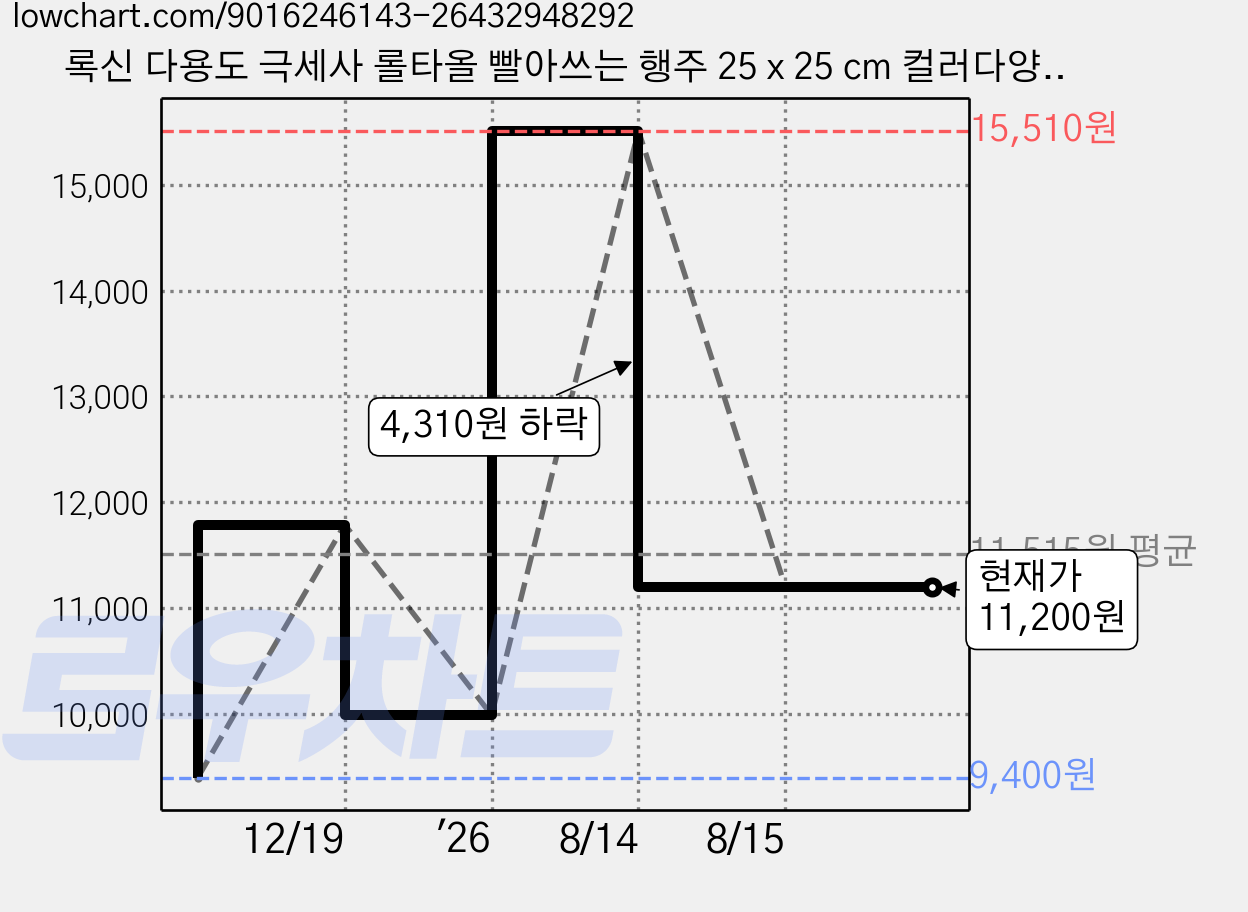 록신 다용도 극세사 롤타올 빨아쓰는 행주 25 x 25 cm 컬러다양 키친타올 50매, 1개, 핑크 가격 변동 차트, 현재가 11,200원, 관측 최저가 9,400원