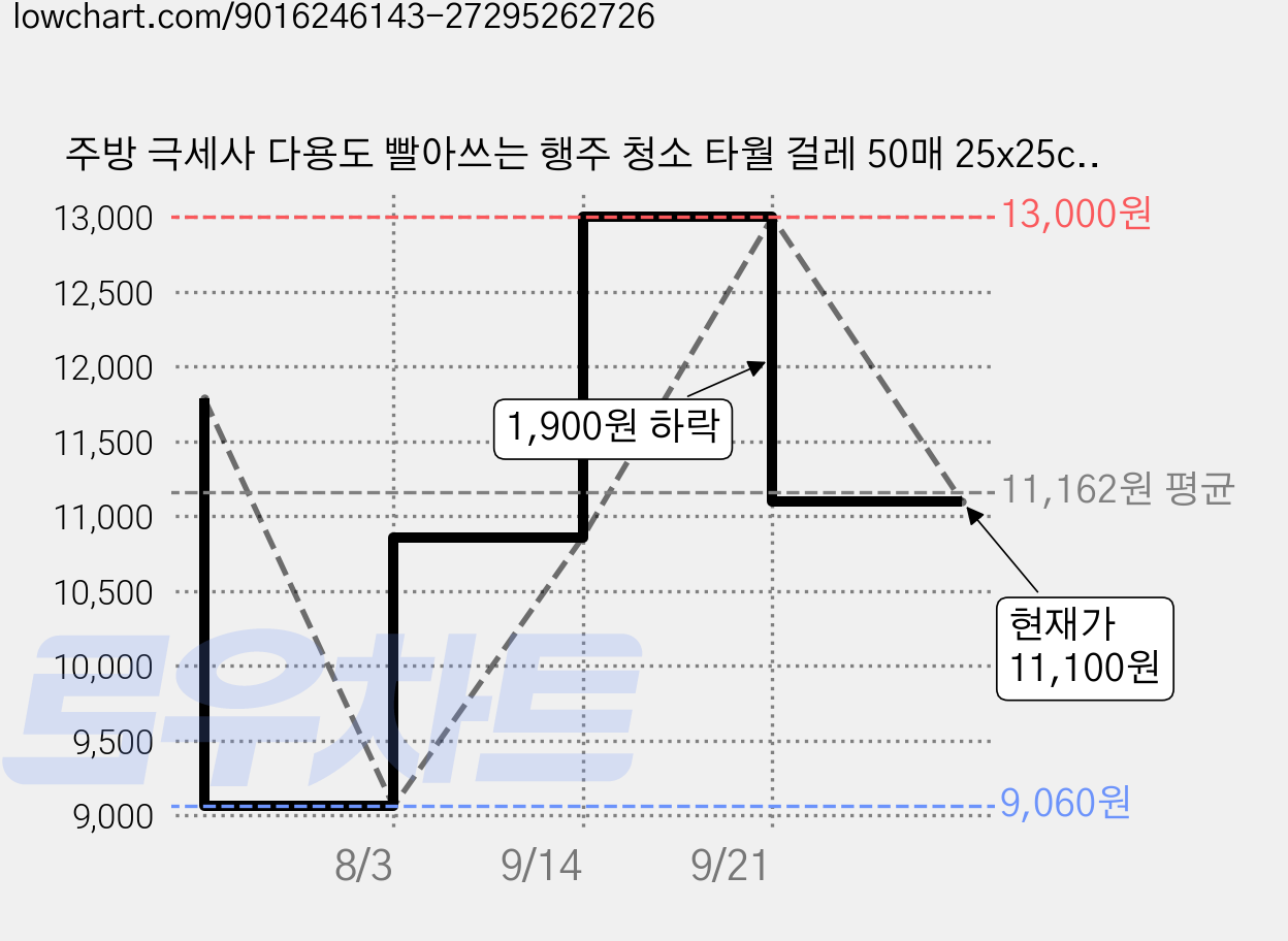 주방 극세사 다용도 빨아쓰는 행주 청소 타월 걸레 50매 25x25cm 대용량, 1개, 핑크 가격 변동 차트, 현재가 11,100원, 관측 최저가 9,060원