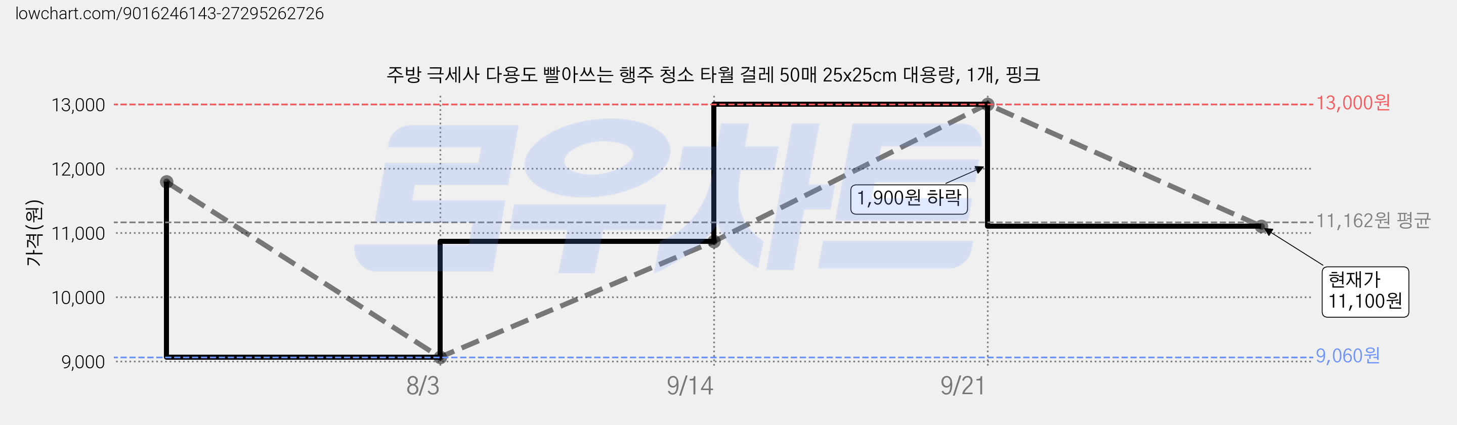 주방 극세사 다용도 빨아쓰는 행주 청소 타월 걸레 50매 25x25cm 대용량, 1개, 핑크 가격 변동 차트, 현재가 11,100원, 관측 최저가 9,060원