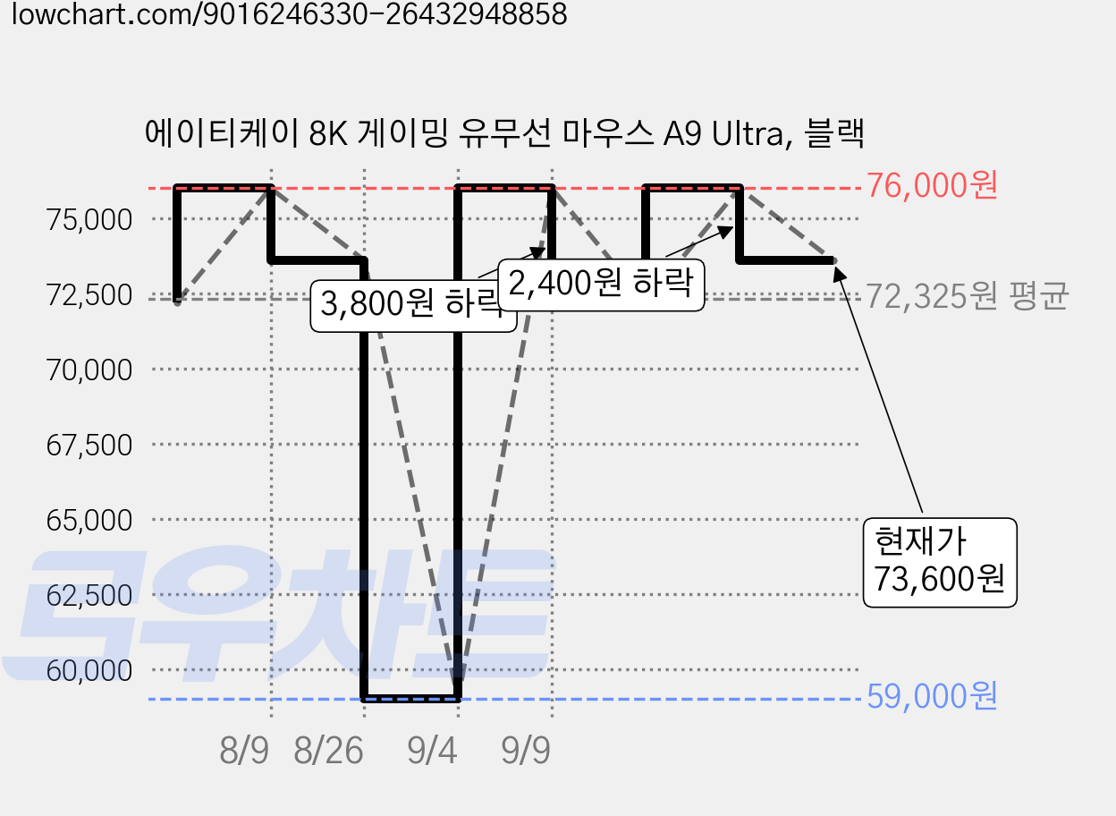 에이티케이 8K 게이밍 유무선 마우스 A9 Ultra, 블랙 가격 변동 차트, 현재가 73,600원, 관측 최저가 59,000원