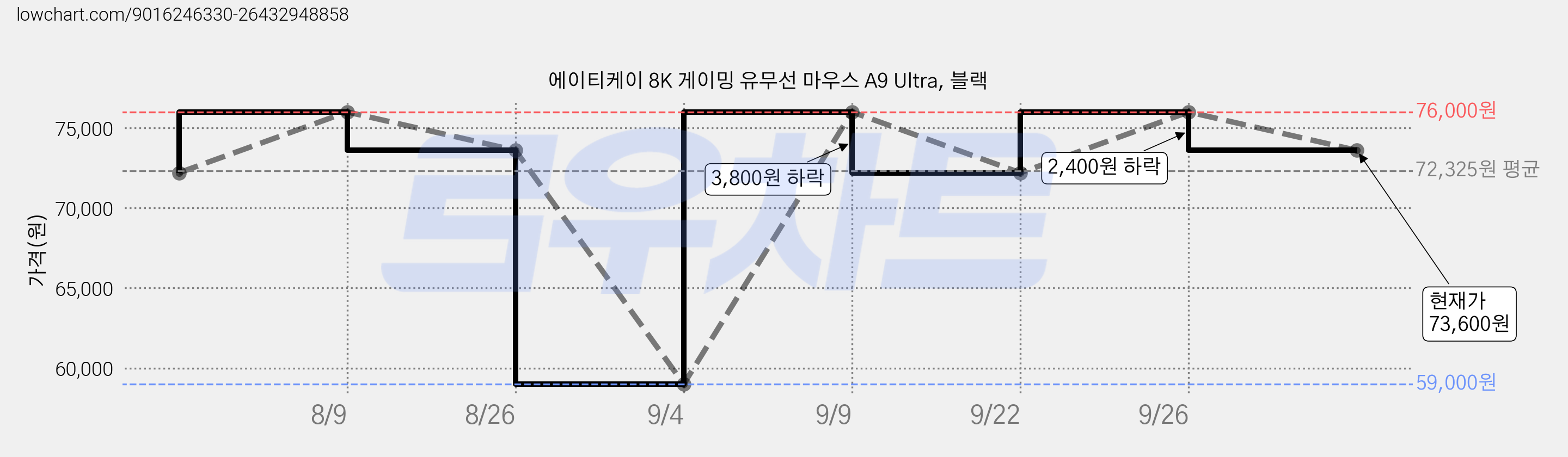 에이티케이 8K 게이밍 유무선 마우스 A9 Ultra, 블랙 가격 변동 차트, 현재가 73,600원, 관측 최저가 59,000원