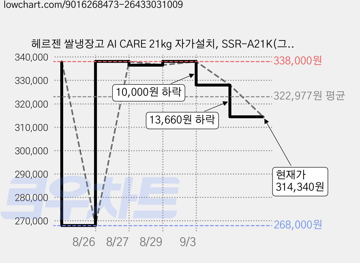 헤르젠 쌀냉장고 AI CARE 21kg 자가설치, SSR-A21K(그레이) 가격 변동 차트, 현재가 314,340원, 관측 최저가 268,000원